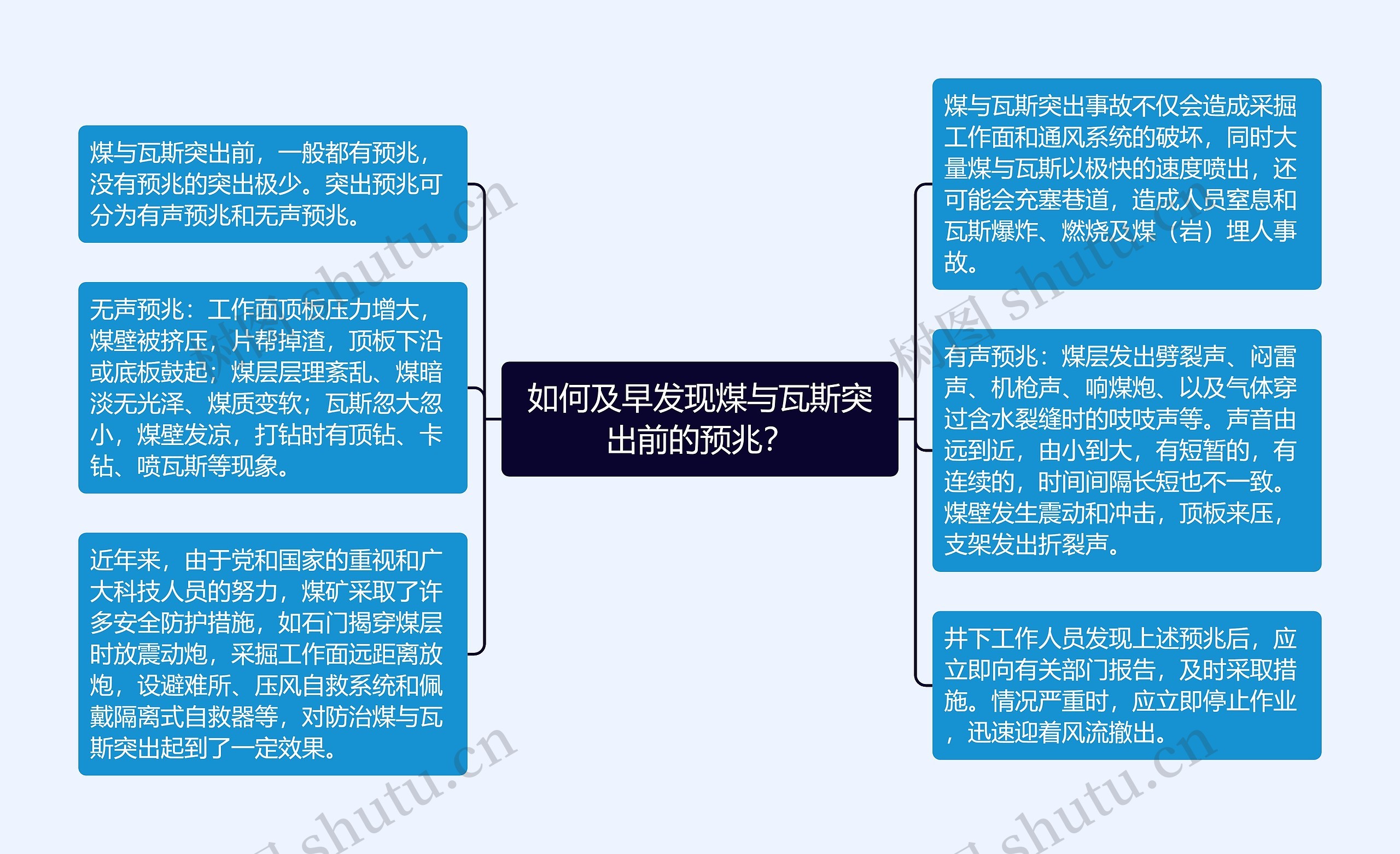 如何及早发现煤与瓦斯突出前的预兆？思维导图