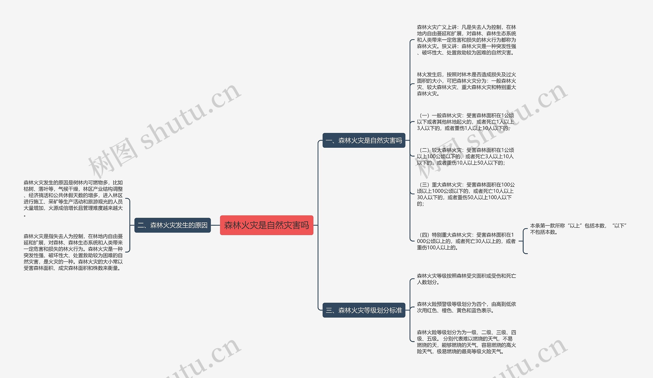 森林火灾是自然灾害吗思维导图