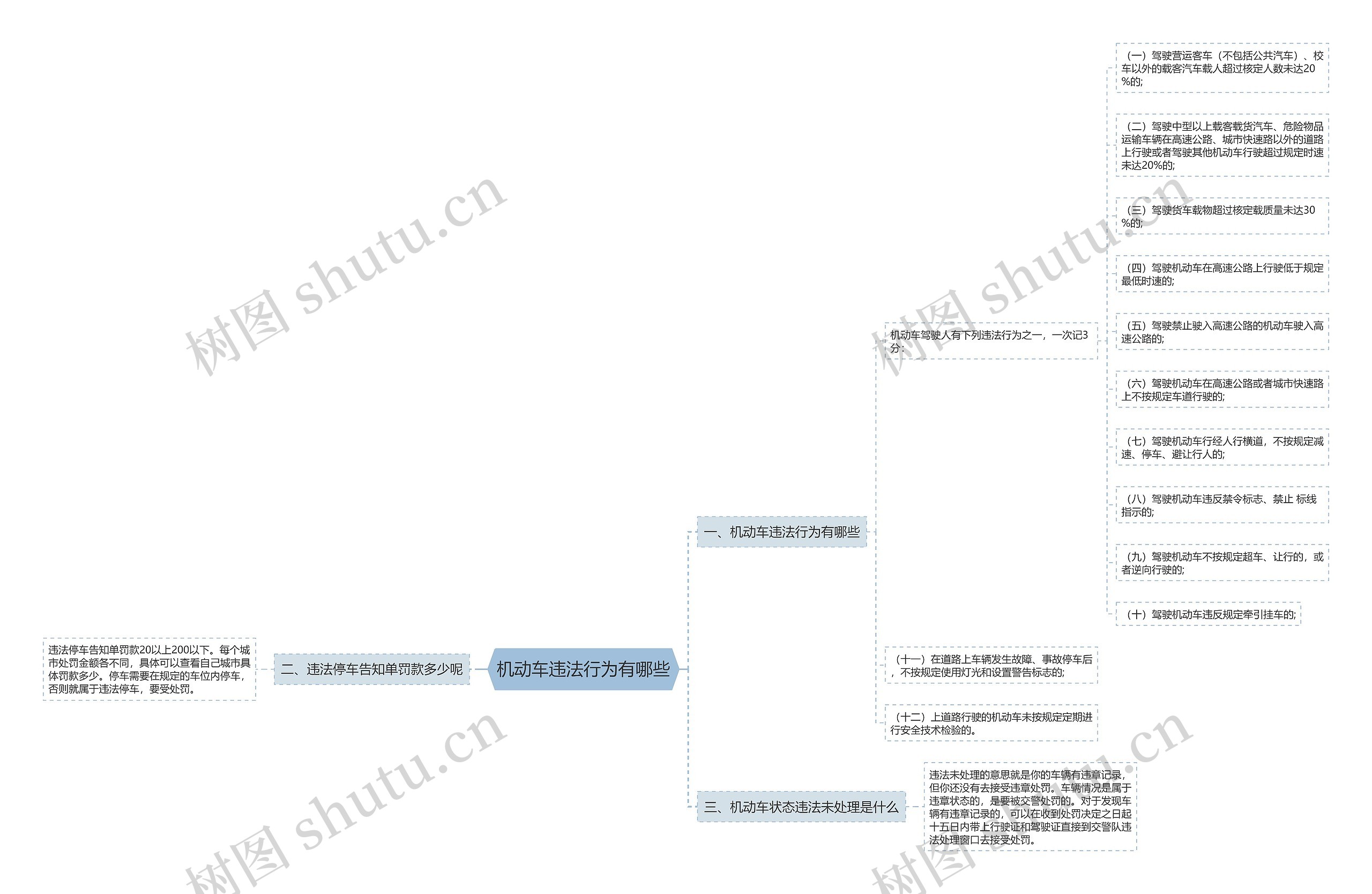机动车违法行为有哪些思维导图