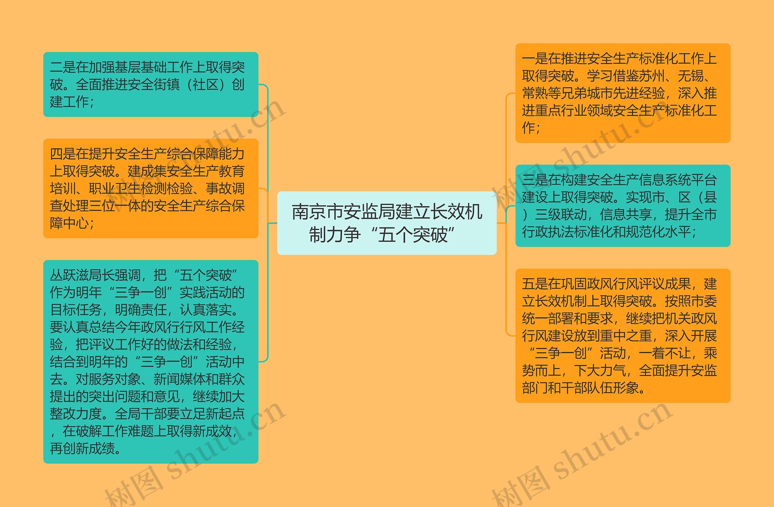 南京市安监局建立长效机制力争“五个突破”思维导图
