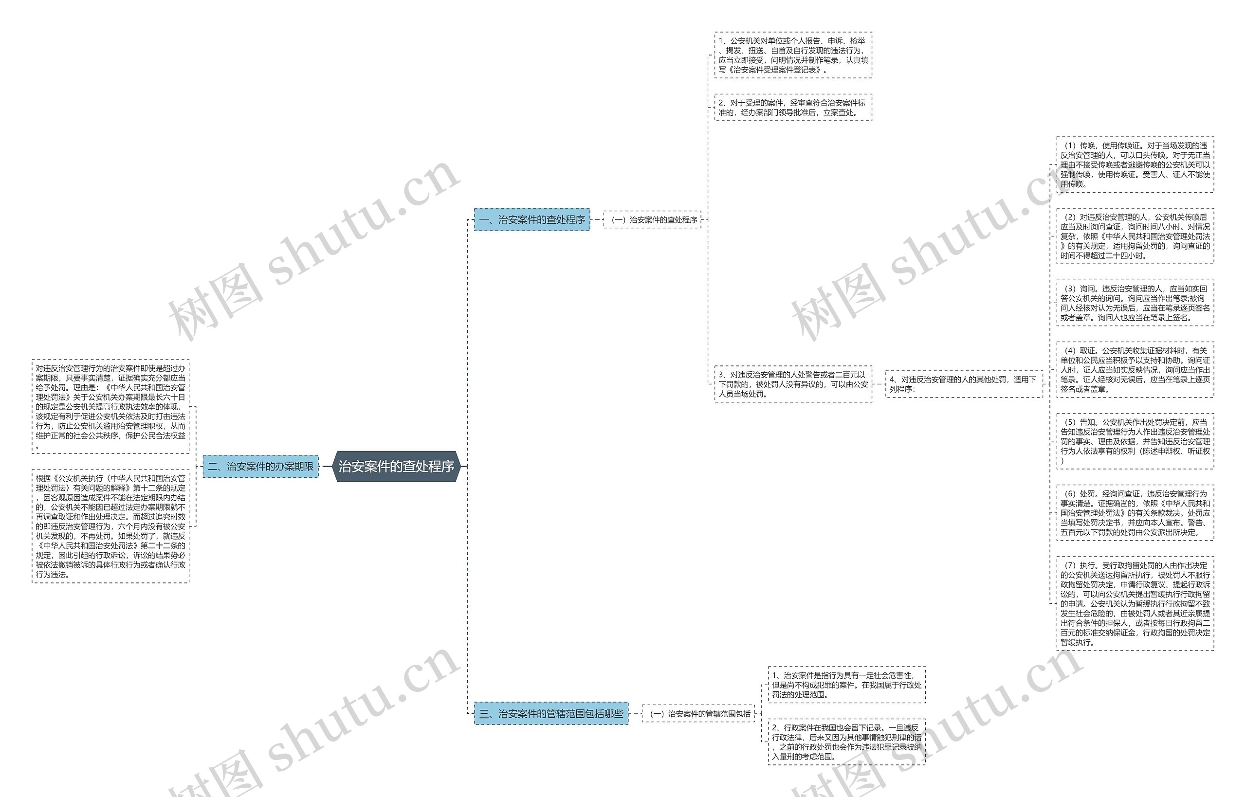 治安案件的查处程序思维导图