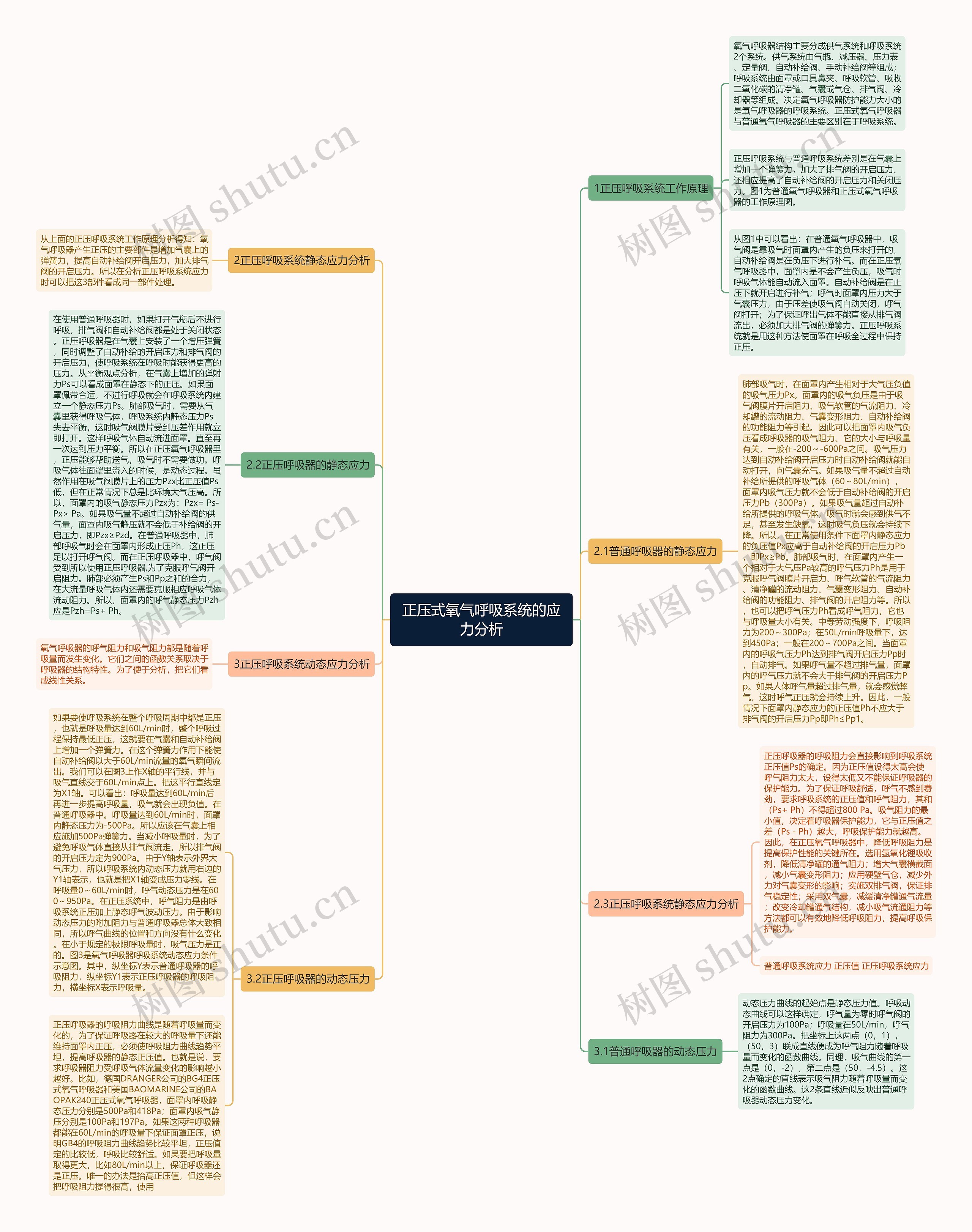 正压式氧气呼吸系统的应力分析思维导图