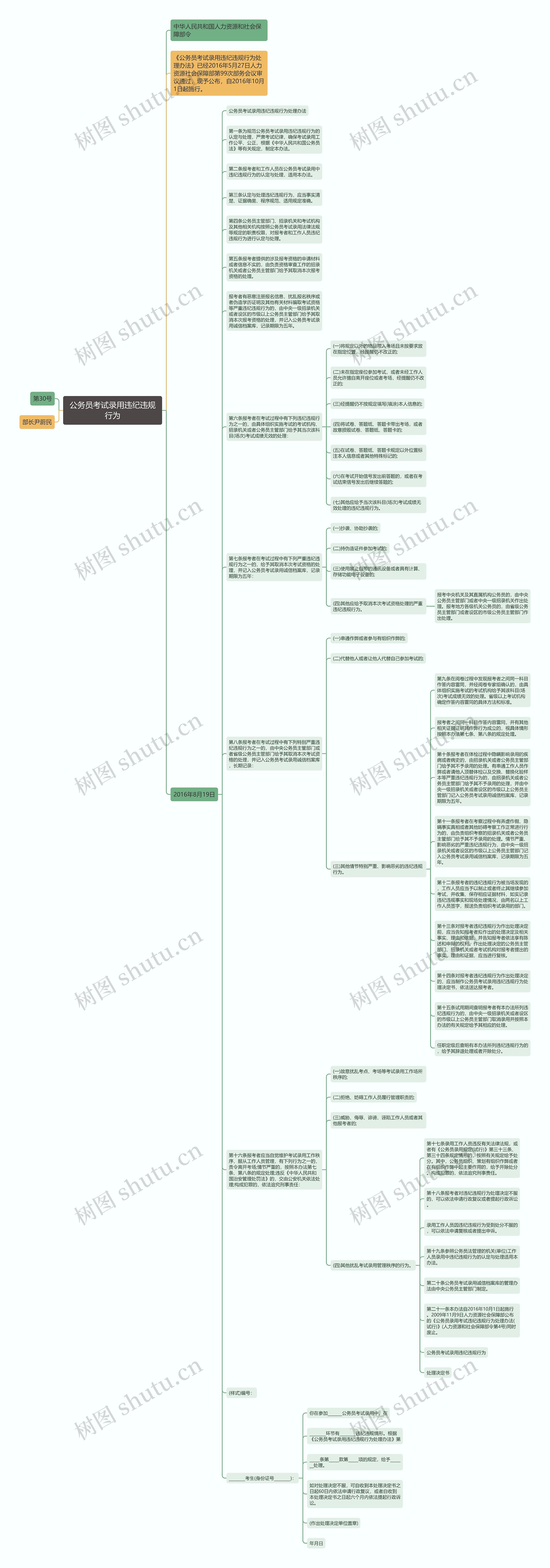 公务员考试录用违纪违规行为思维导图