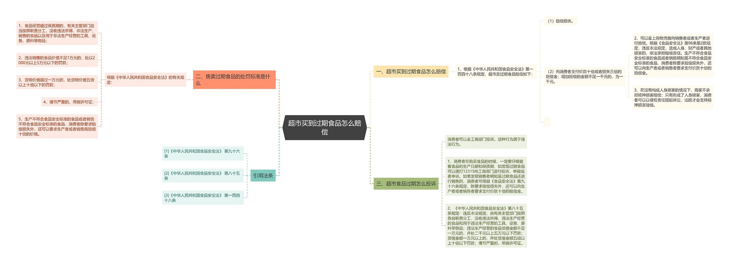 超市买到过期食品怎么赔偿思维导图