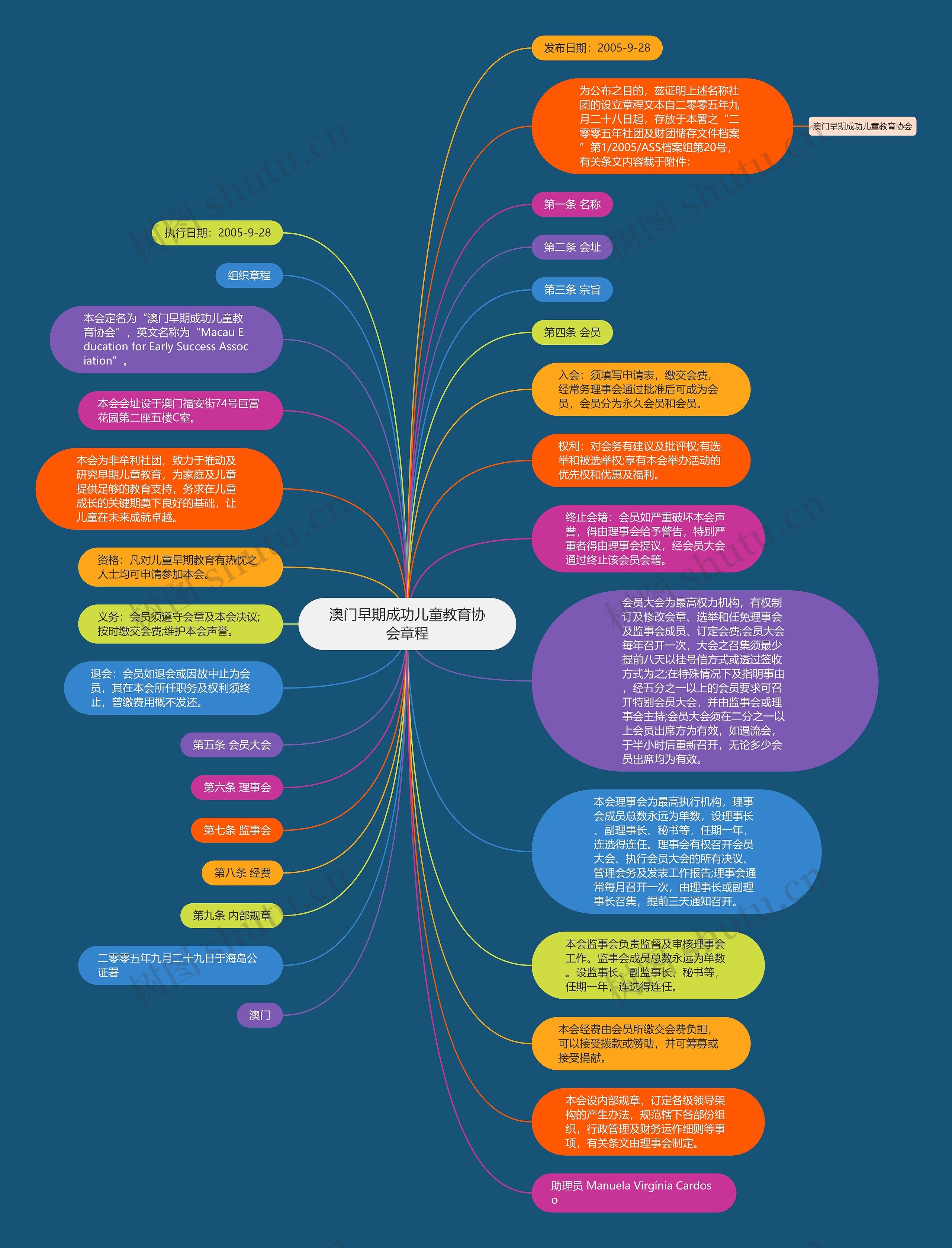 澳门早期成功儿童教育协会章程思维导图