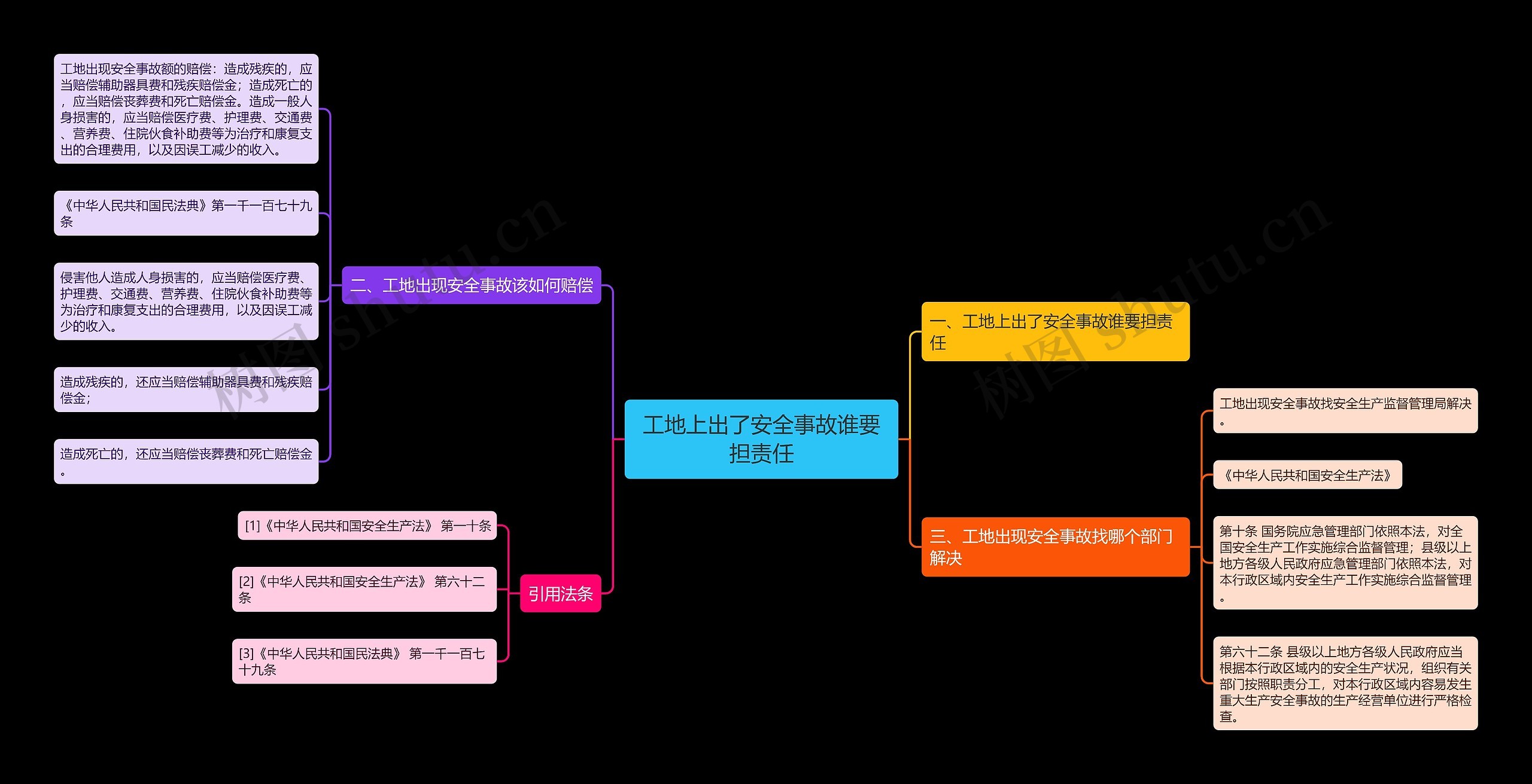 工地上出了安全事故谁要担责任思维导图