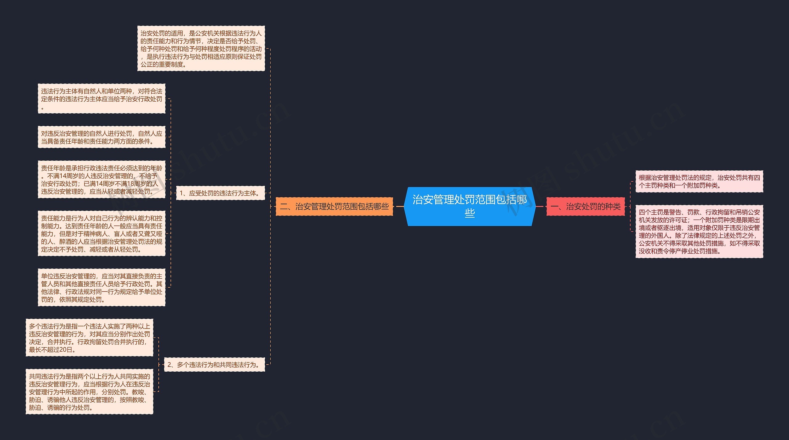 治安管理处罚范围包括哪些思维导图
