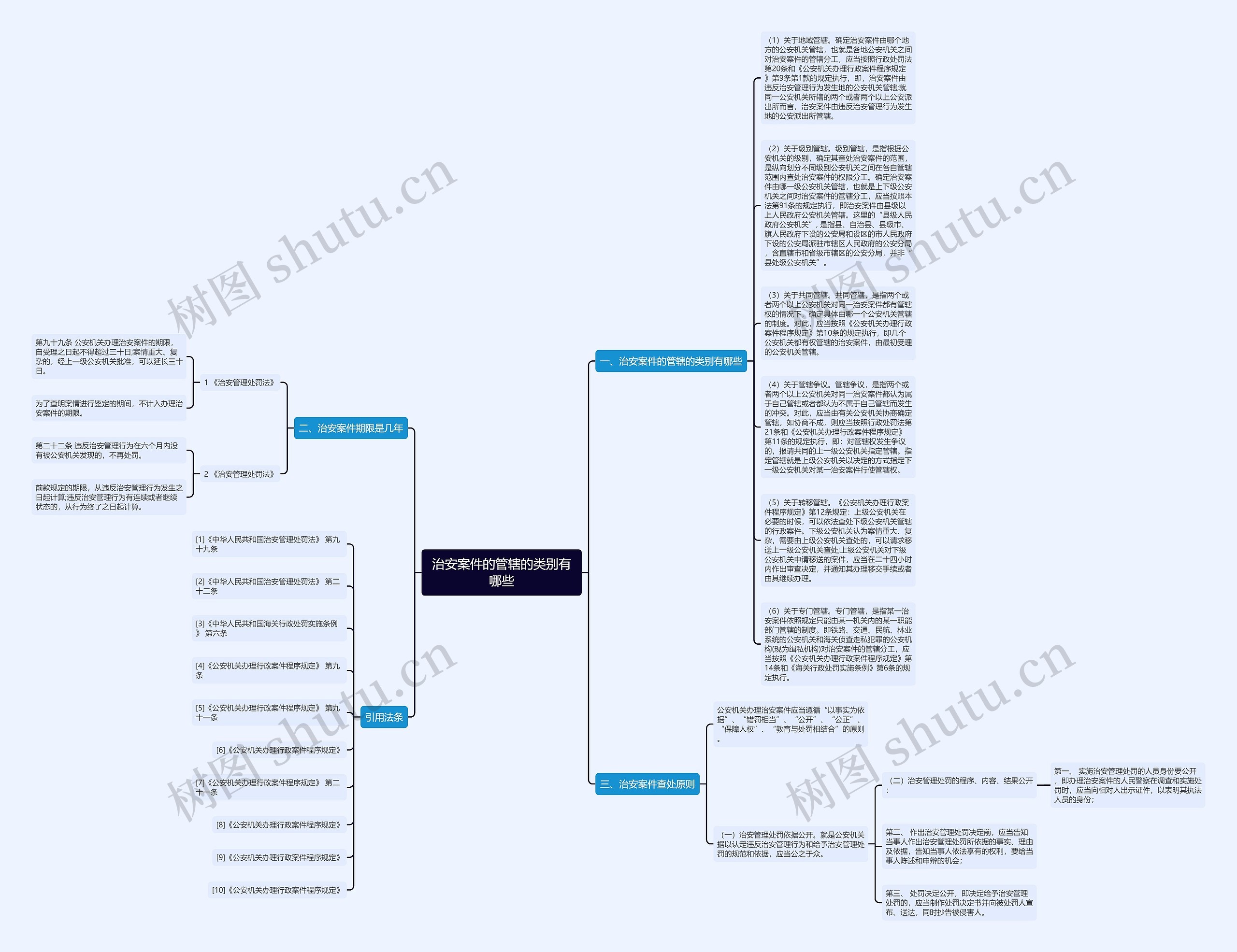 治安案件的管辖的类别有哪些思维导图