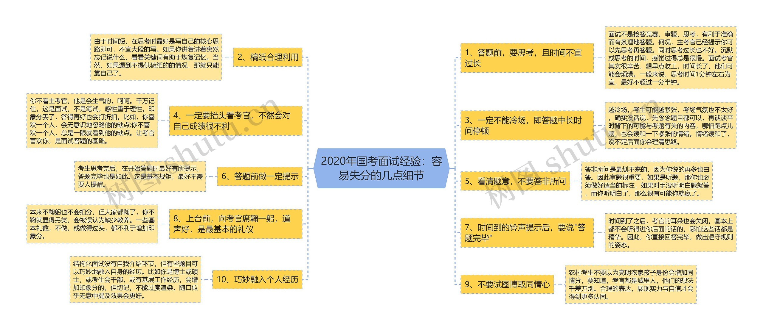 2020年国考面试经验：容易失分的几点细节思维导图