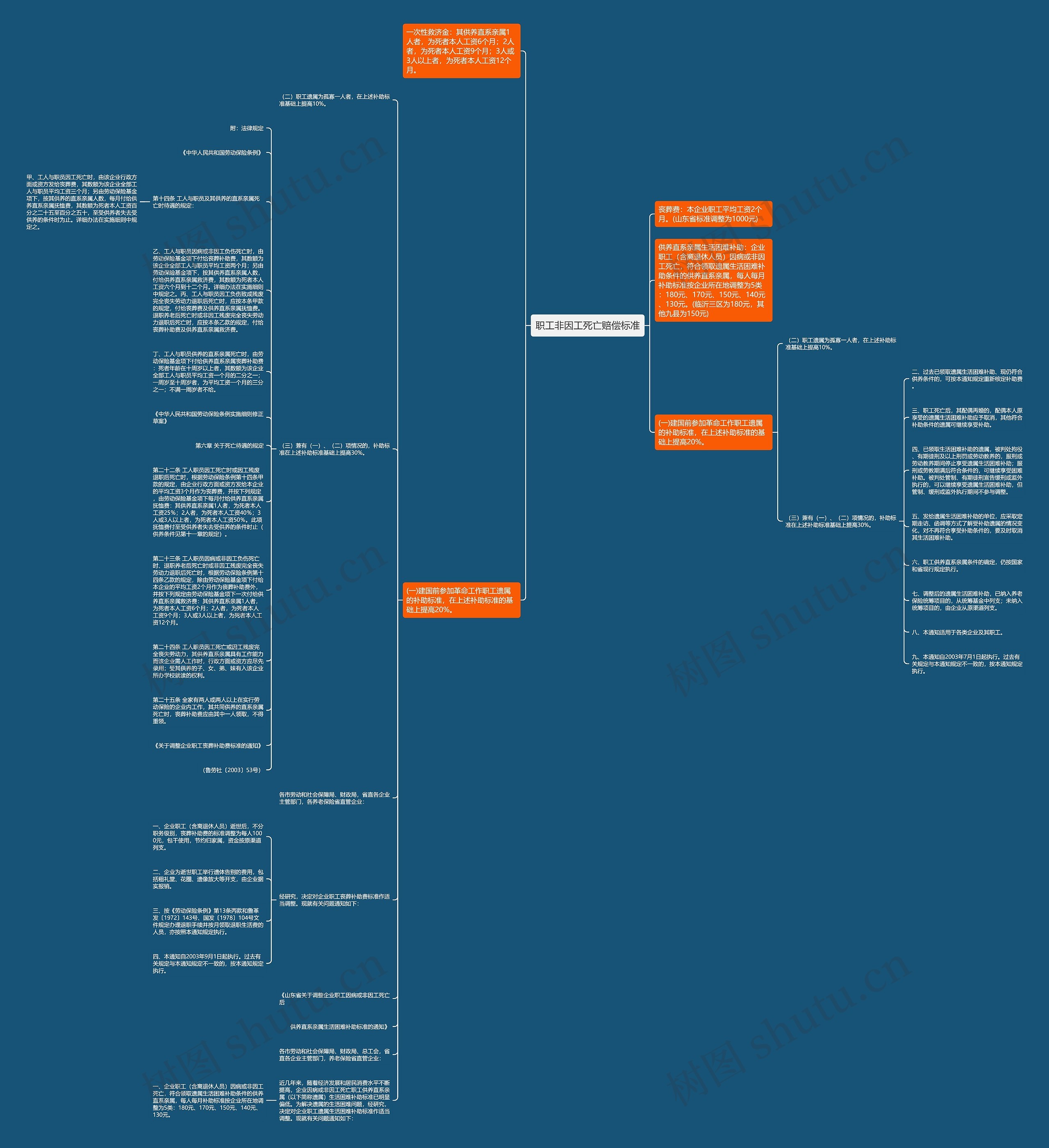 职工非因工死亡赔偿标准思维导图