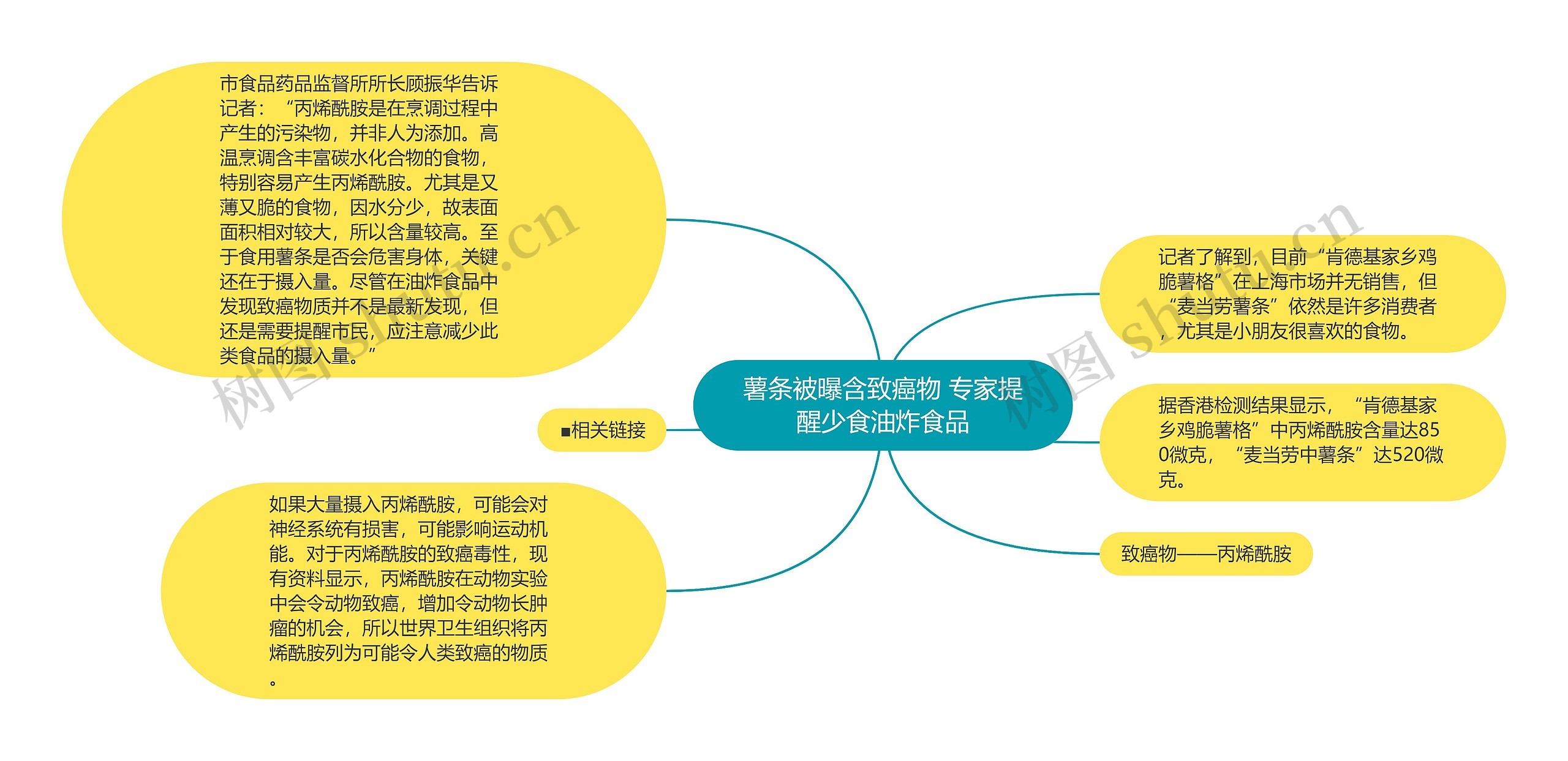 薯条被曝含致癌物 专家提醒少食油炸食品思维导图