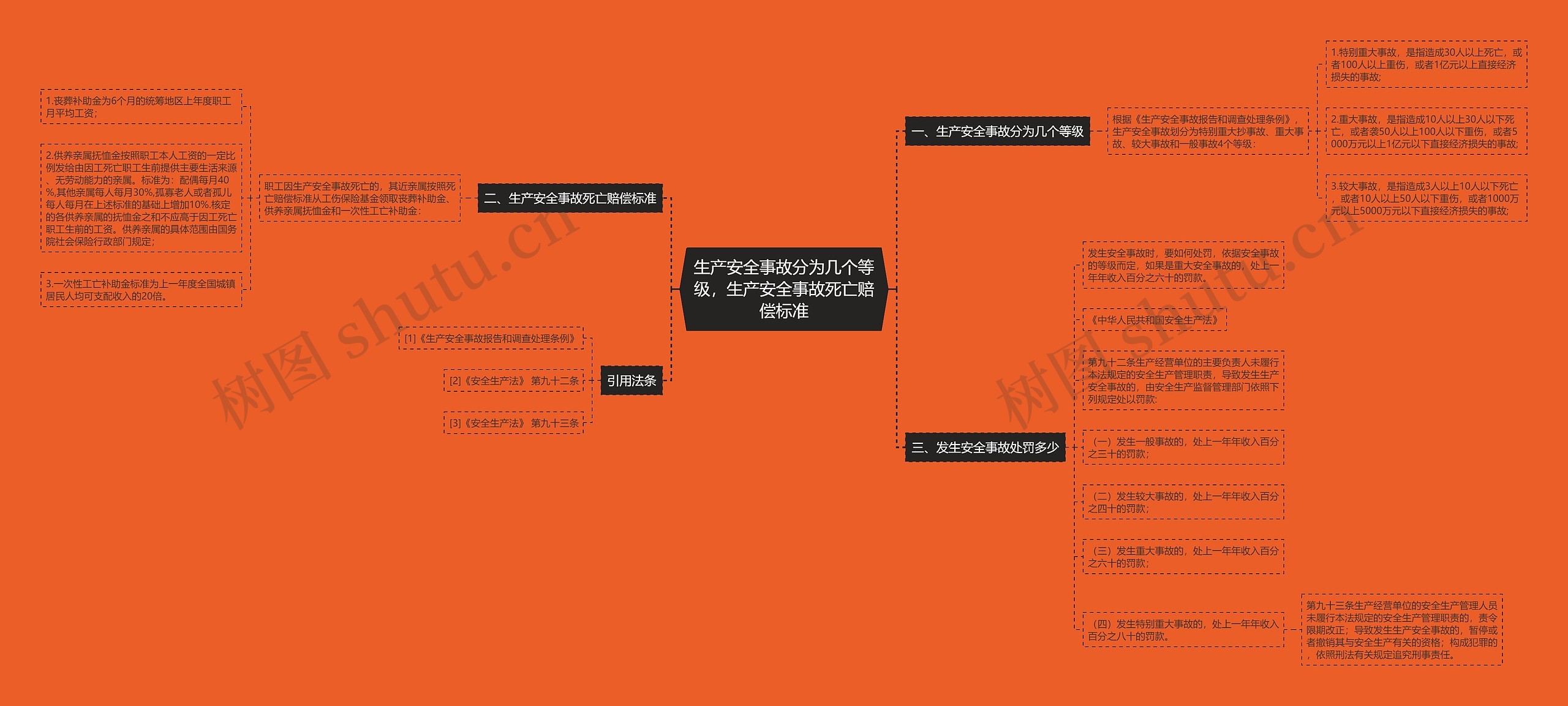 生产安全事故分为几个等级，生产安全事故死亡赔偿标准思维导图