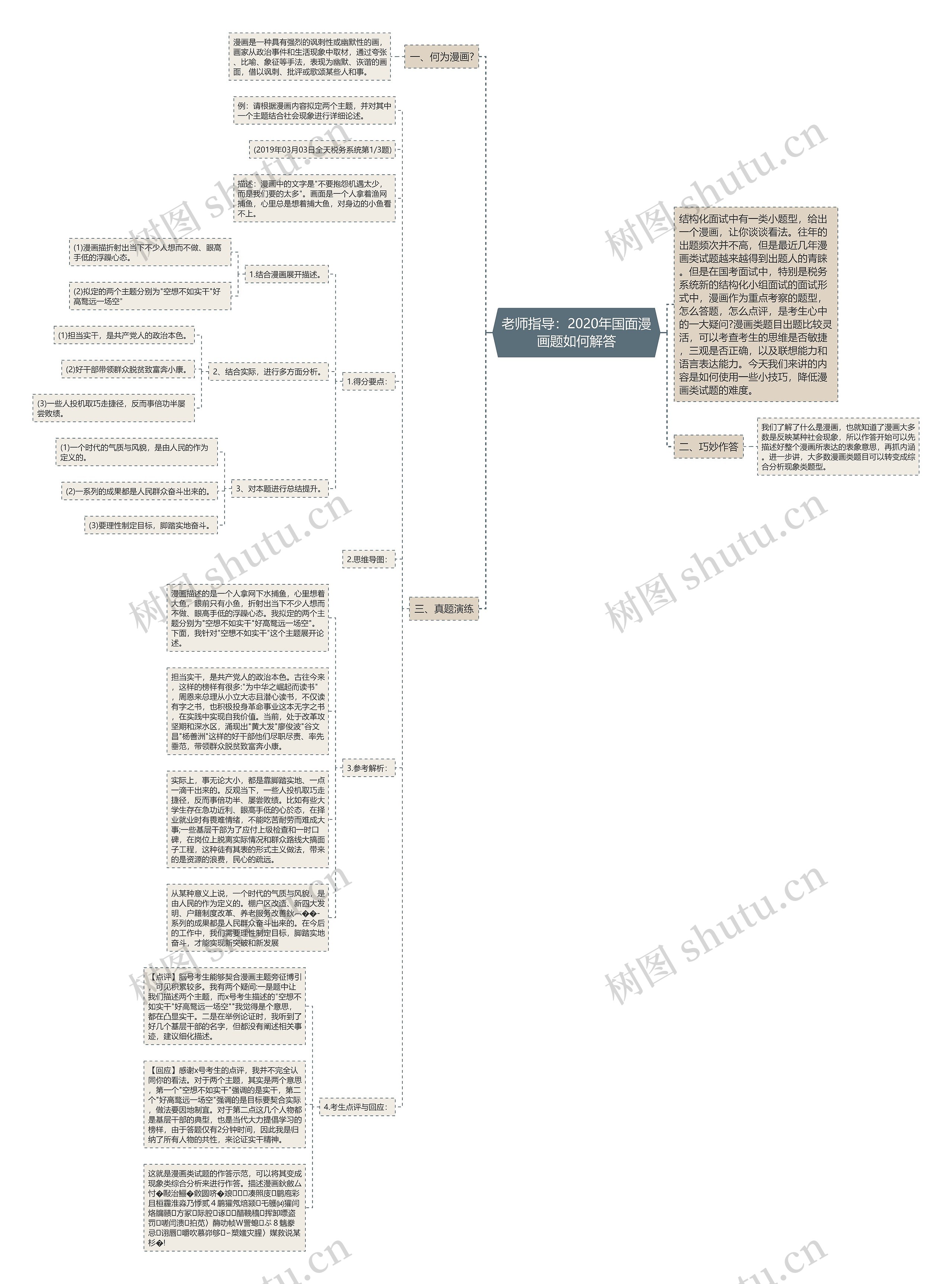 老师指导：2020年国面漫画题如何解答思维导图