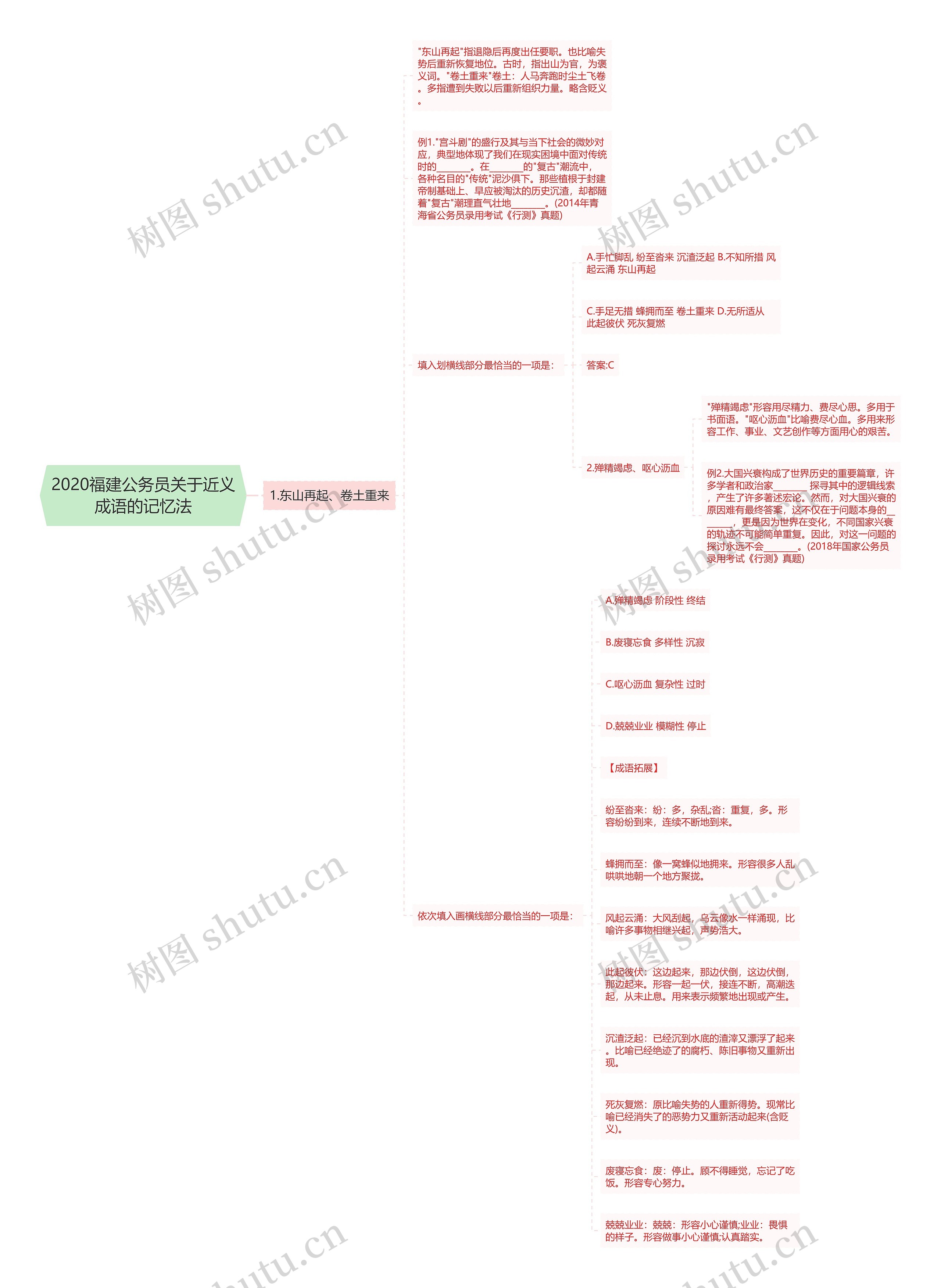 2020福建公务员关于近义成语的记忆法思维导图