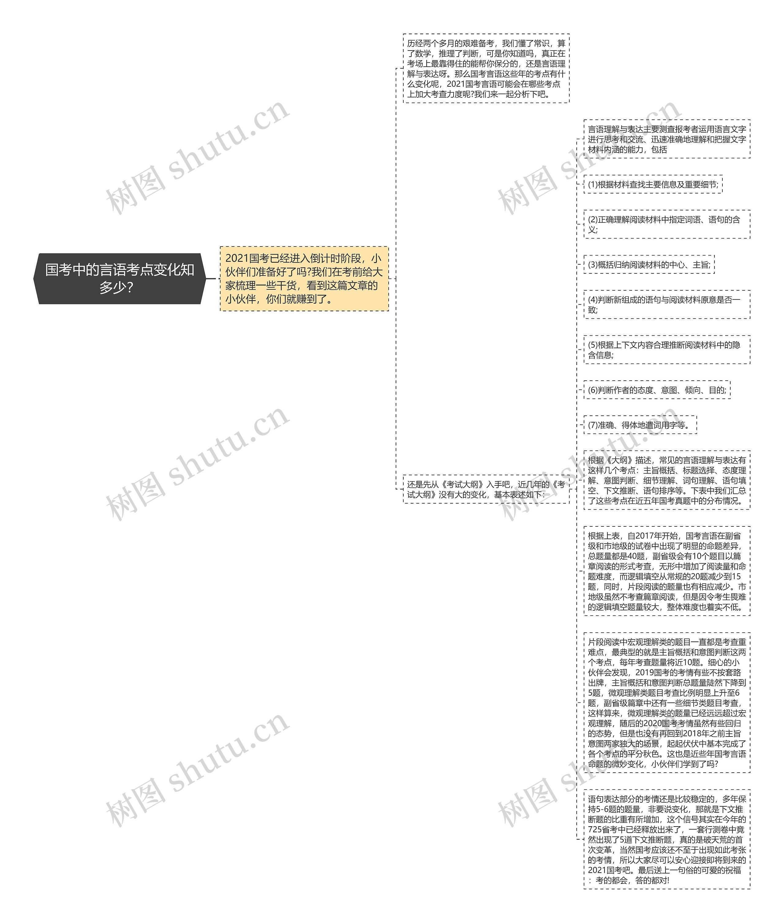 国考中的言语考点变化知多少？思维导图