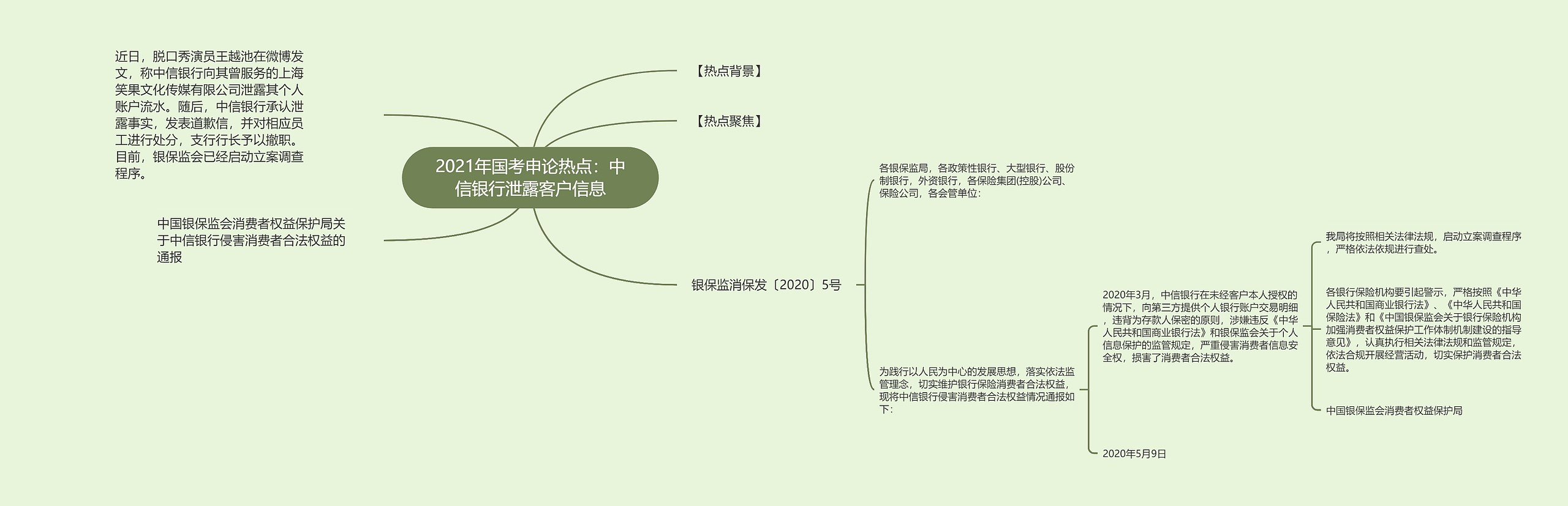 2021年国考申论热点：中信银行泄露客户信息思维导图