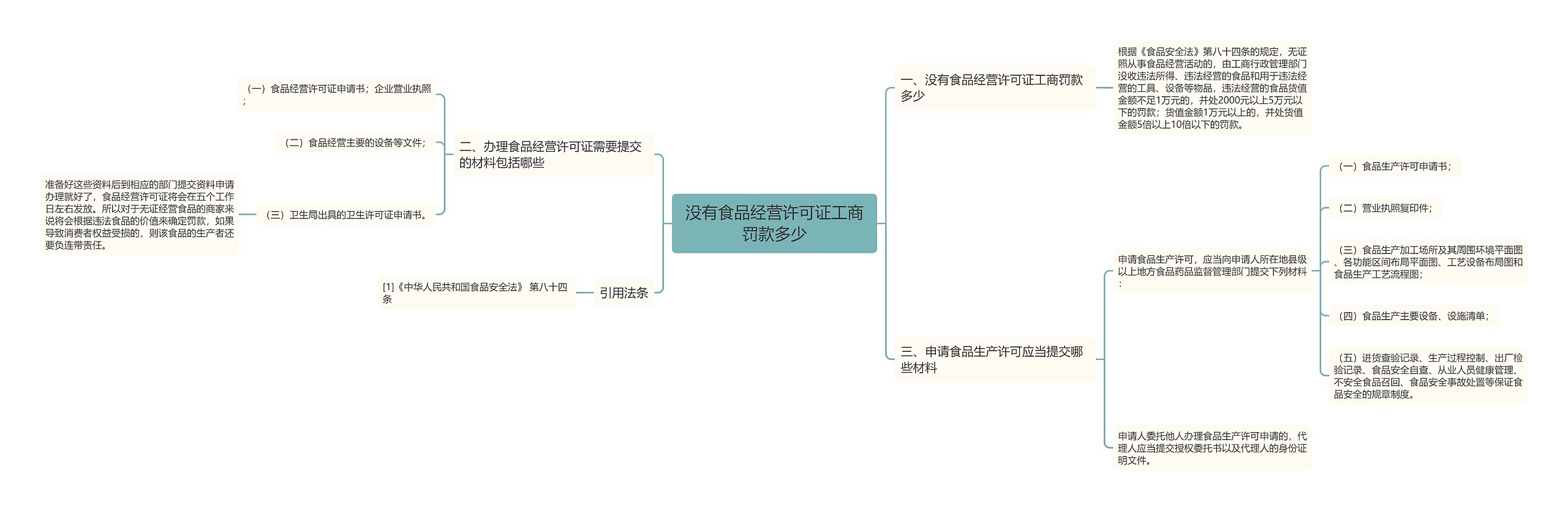 没有食品经营许可证工商罚款多少