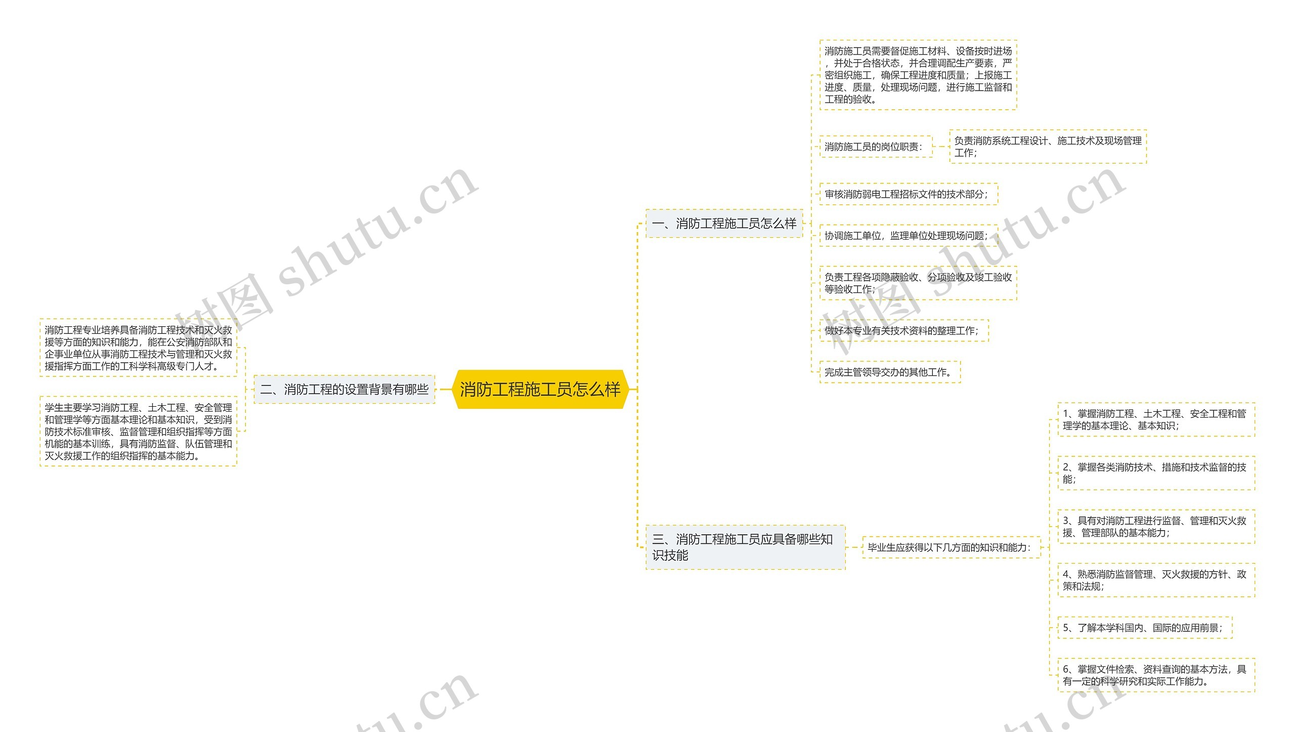 消防工程施工员怎么样思维导图