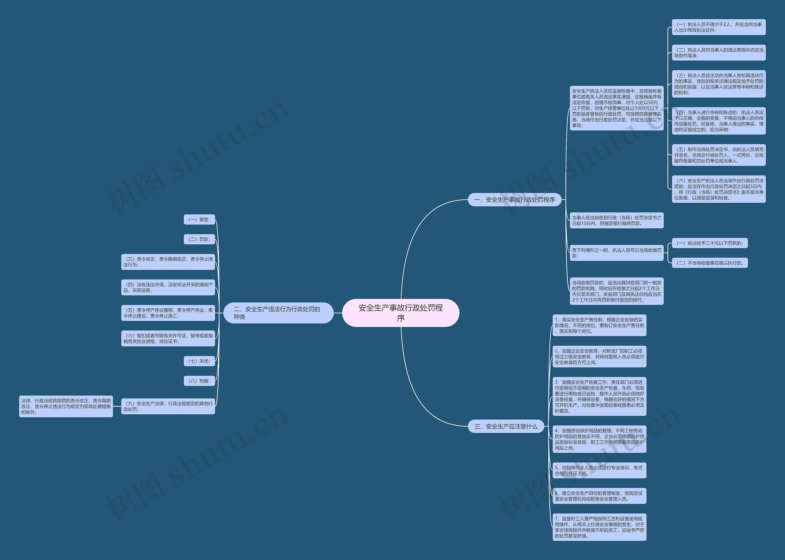 安全生产事故行政处罚程序思维导图
