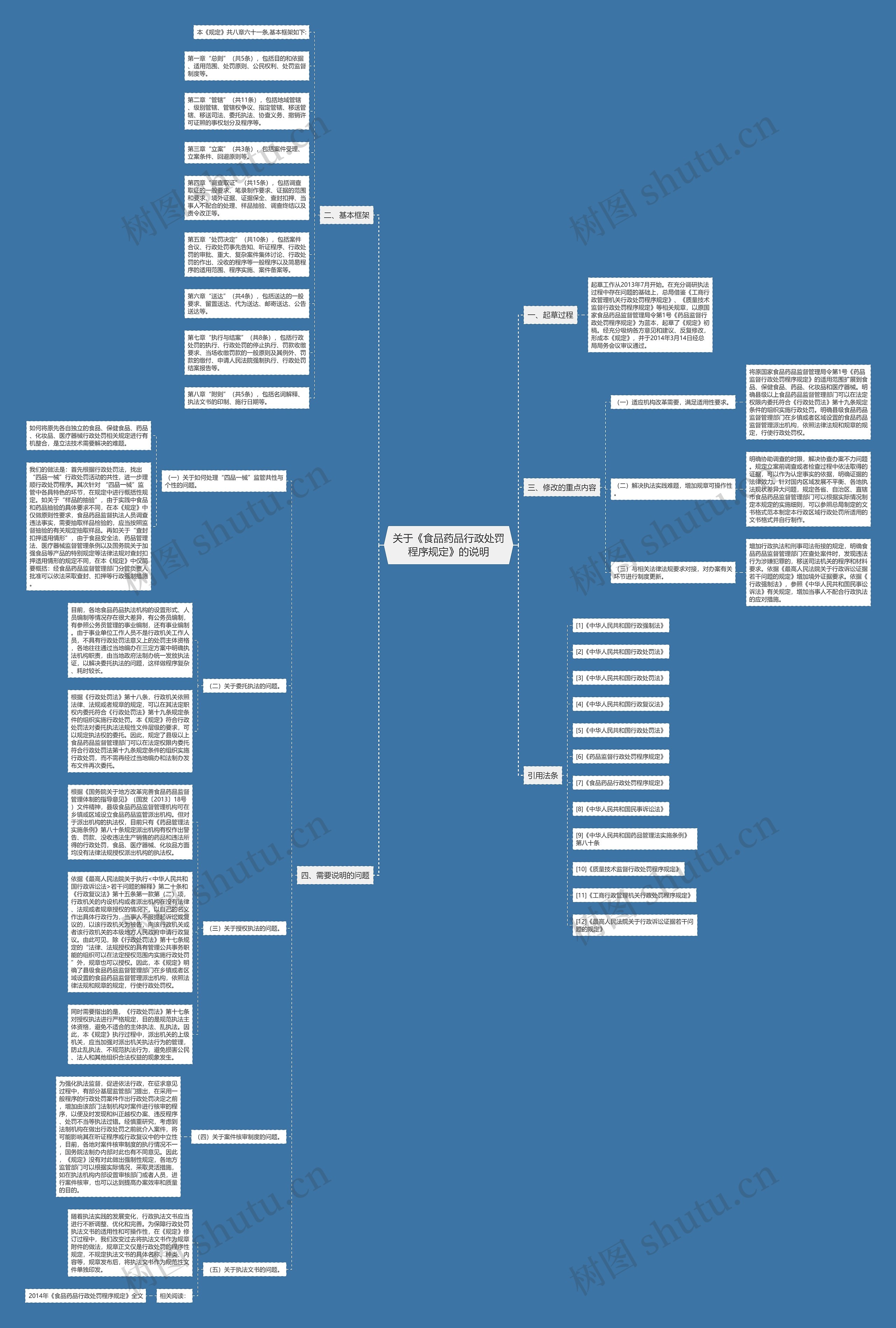 关于《食品药品行政处罚程序规定》的说明思维导图