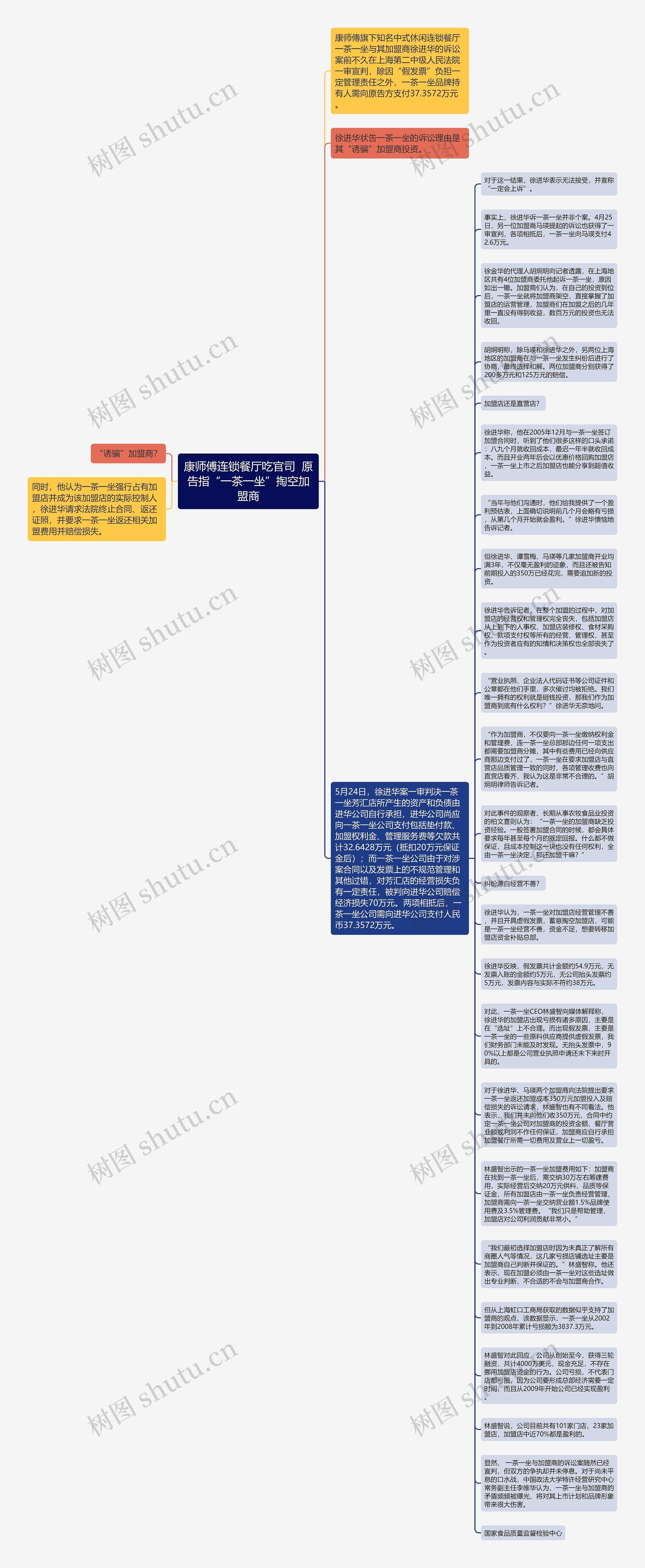 康师傅连锁餐厅吃官司  原告指“一茶一坐”掏空加盟商思维导图