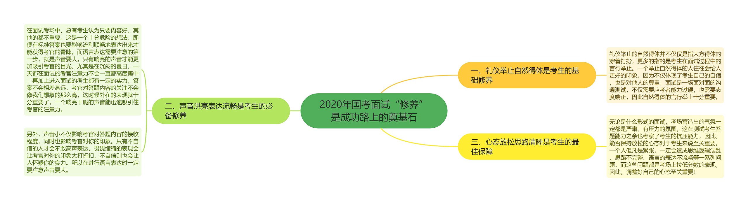 2020年国考面试“修养”是成功路上的奠基石思维导图