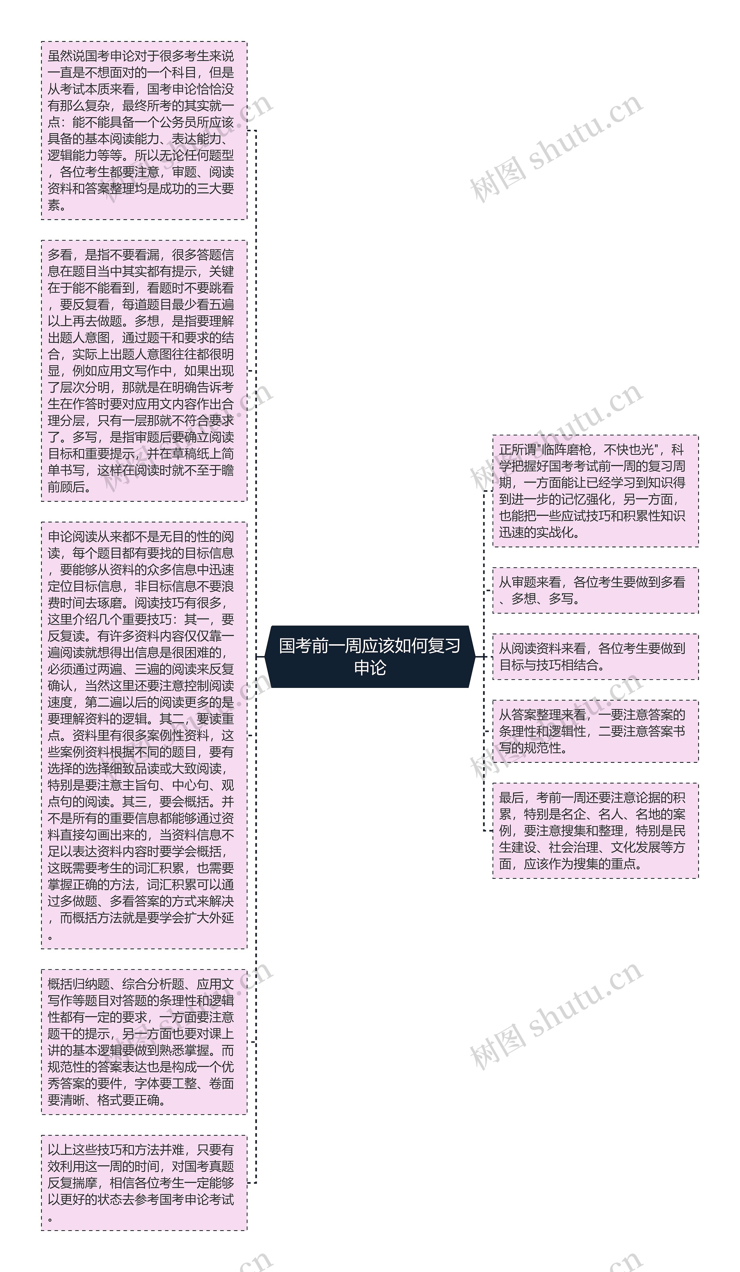 国考前一周应该如何复习申论思维导图