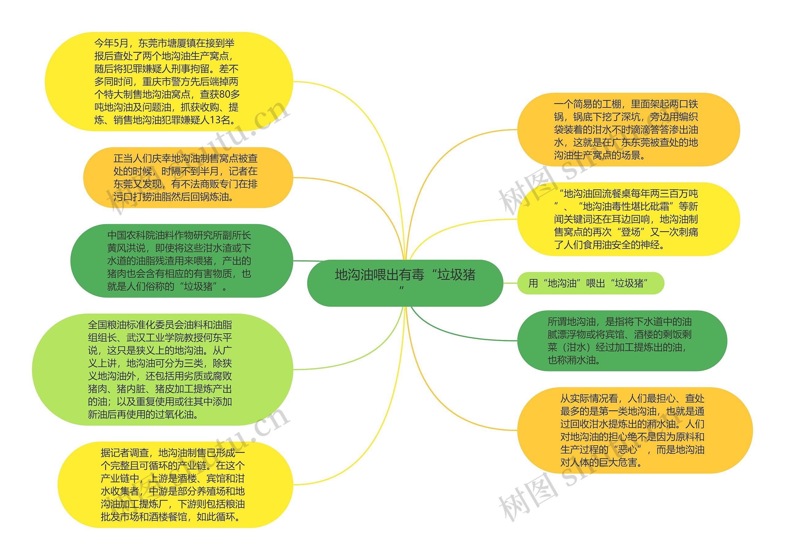 地沟油喂出有毒“垃圾猪”思维导图