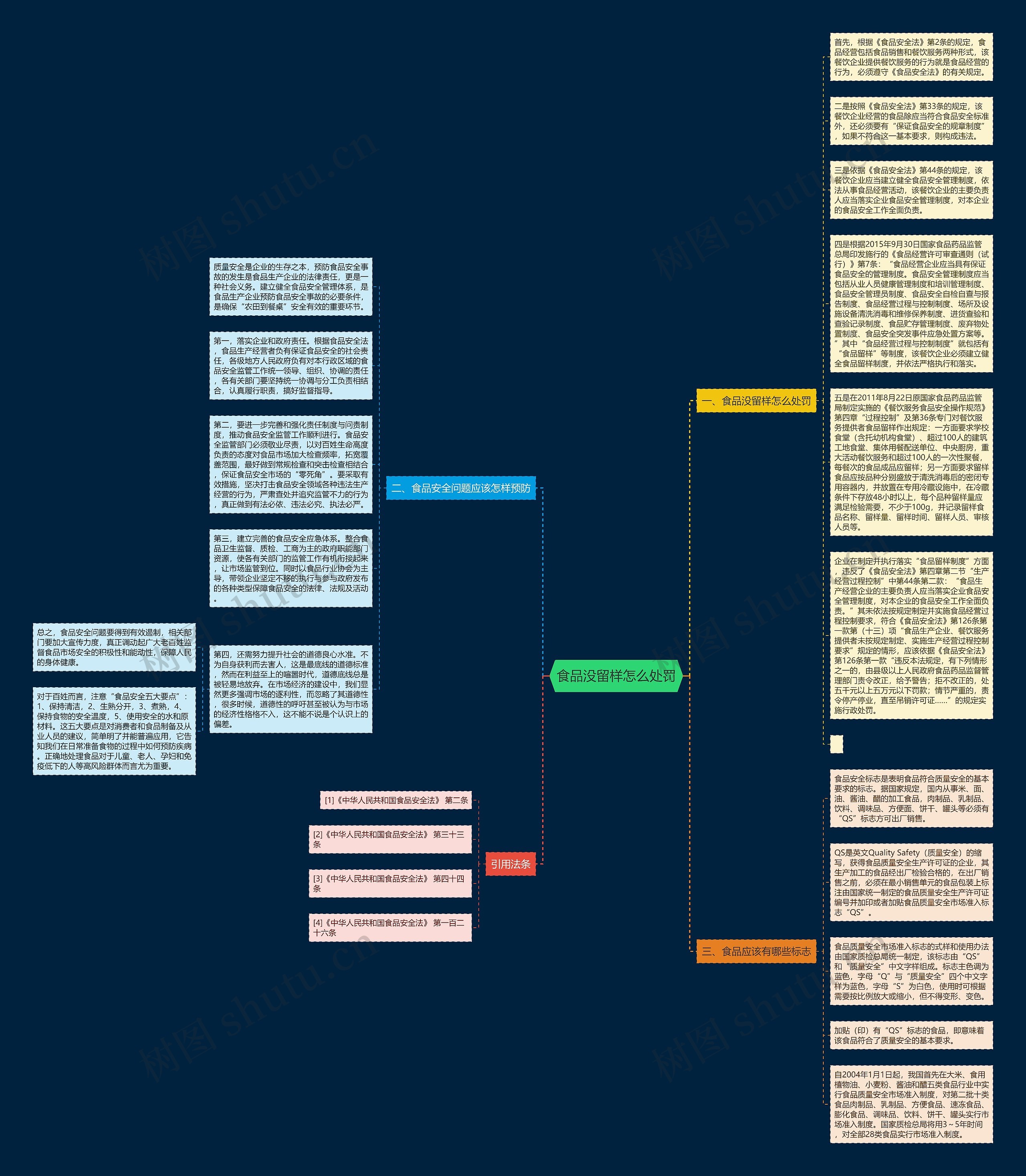 食品没留样怎么处罚思维导图