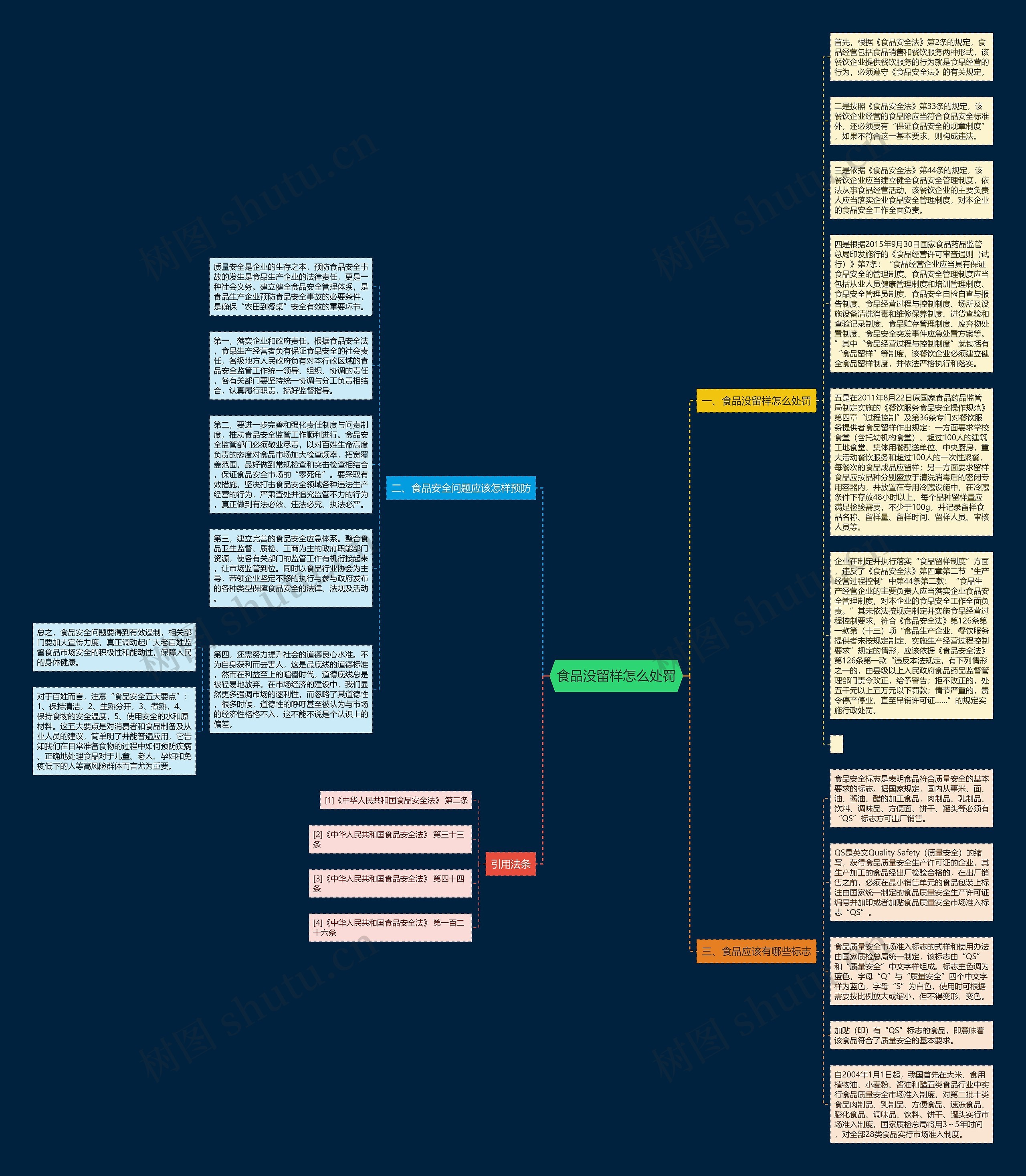 食品没留样怎么处罚思维导图高清图 食品没留样怎么处罚思维导图