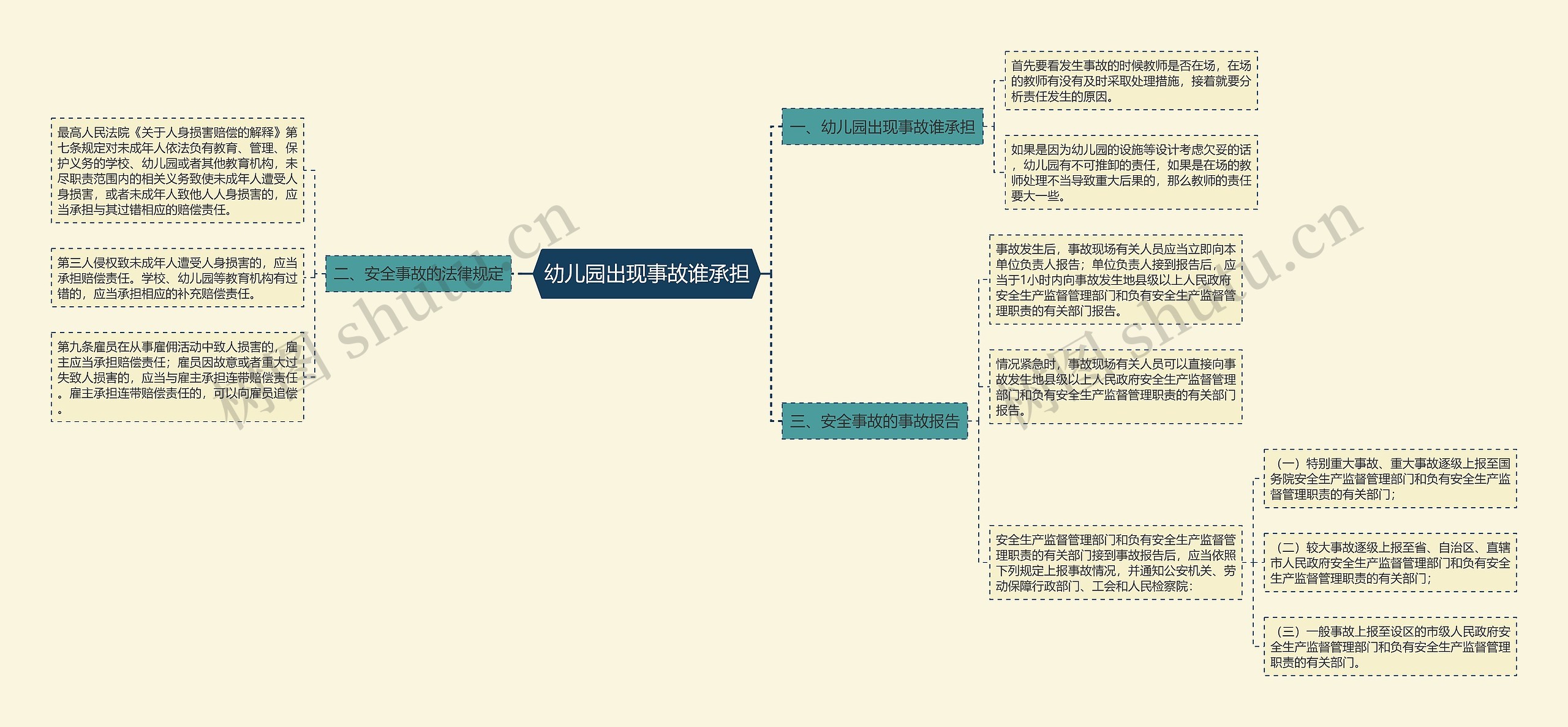 幼儿园出现事故谁承担思维导图