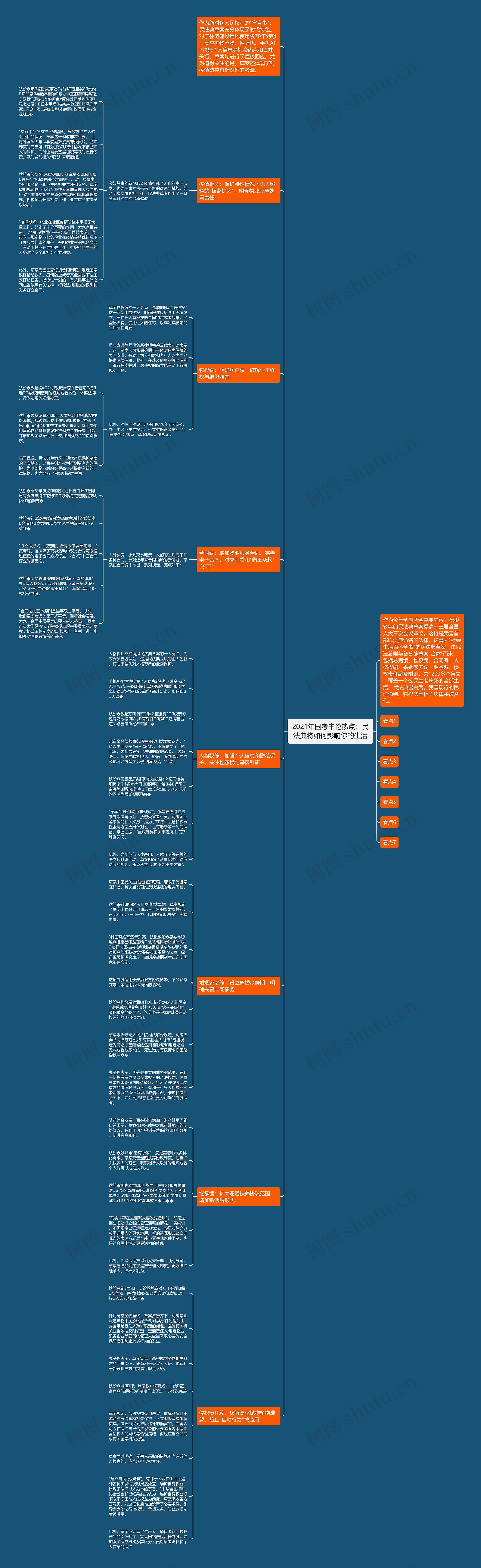 2021年国考申论热点：民法典将如何影响你的生活思维导图