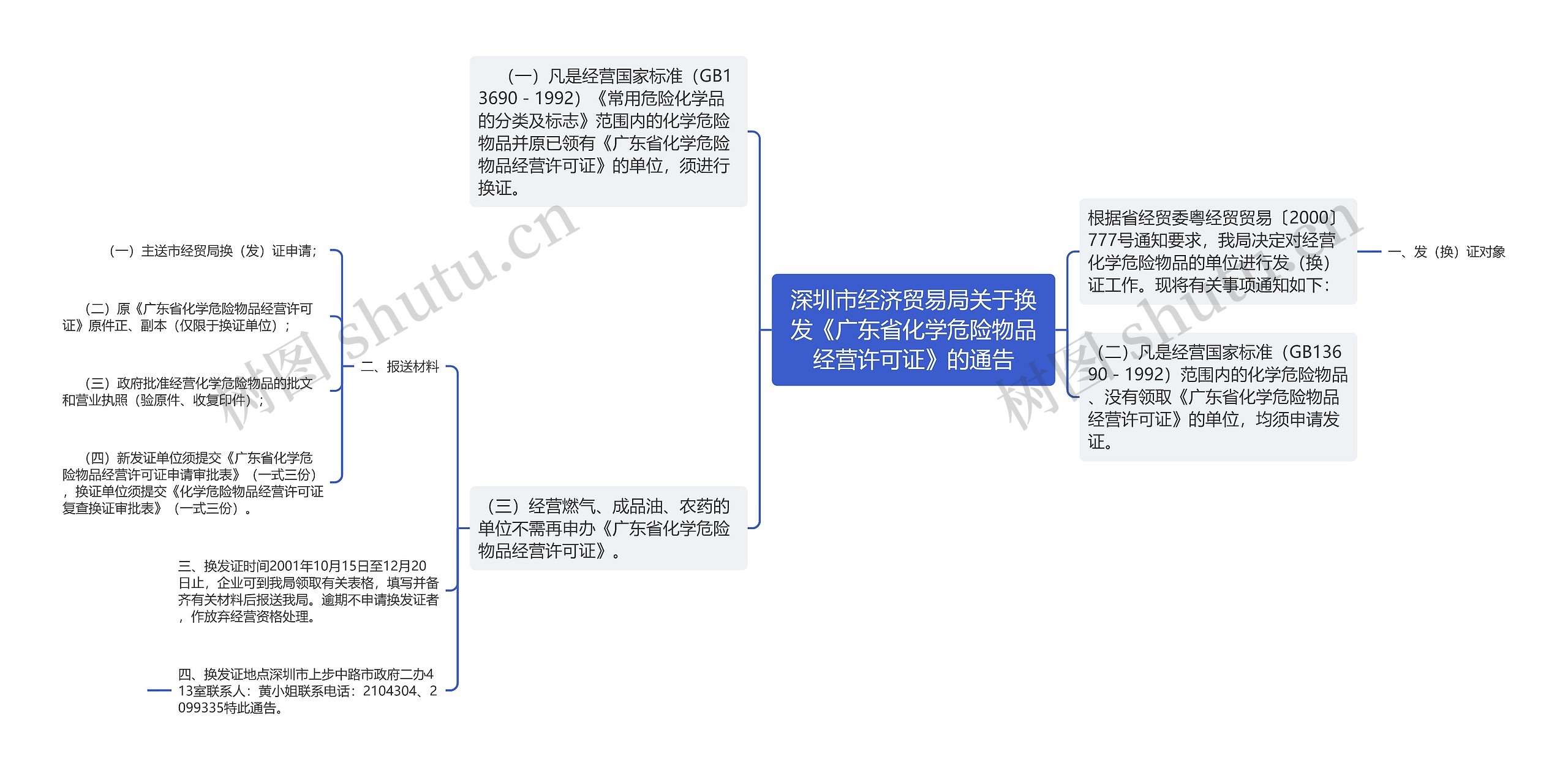 深圳市经济贸易局关于换发《广东省化学危险物品经营许可证》的通告思维导图