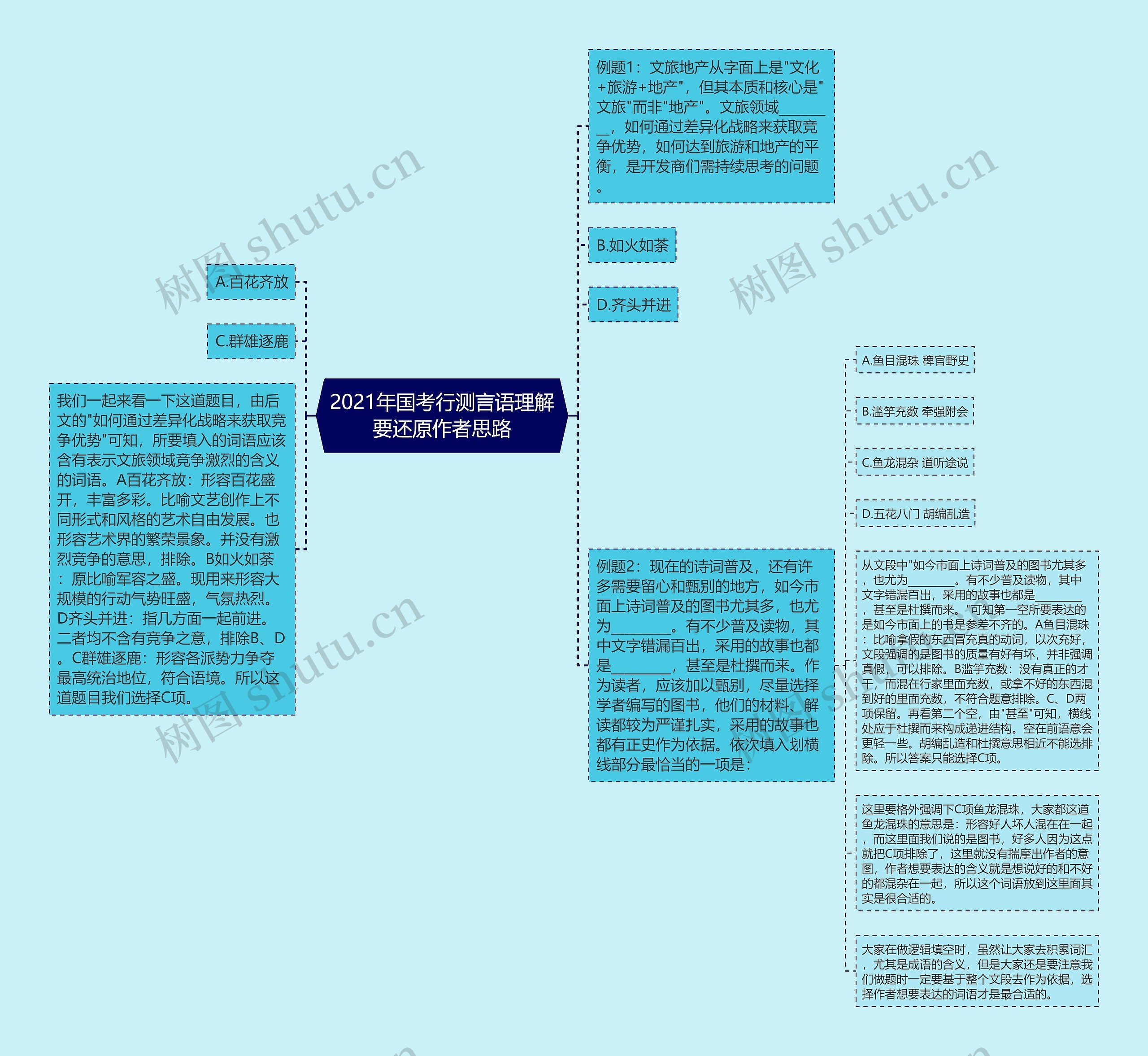 2021年国考行测言语理解要还原作者思路思维导图