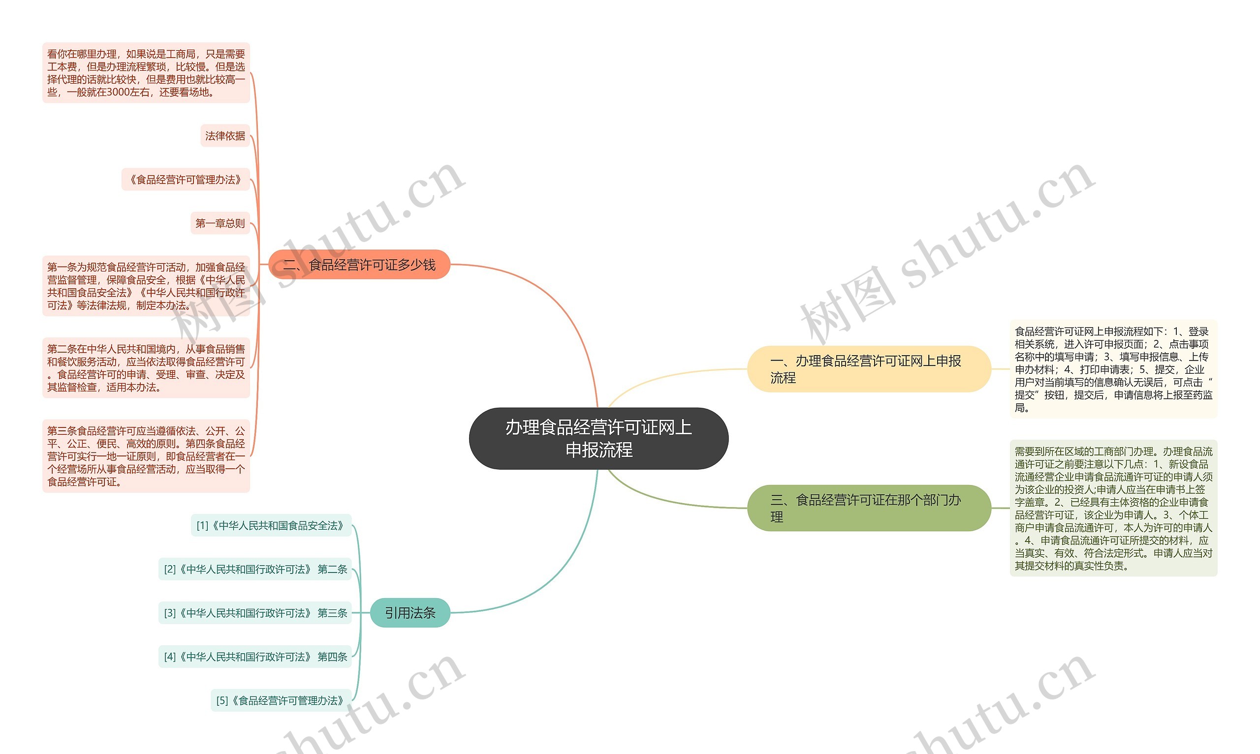 办理食品经营许可证网上申报流程思维导图