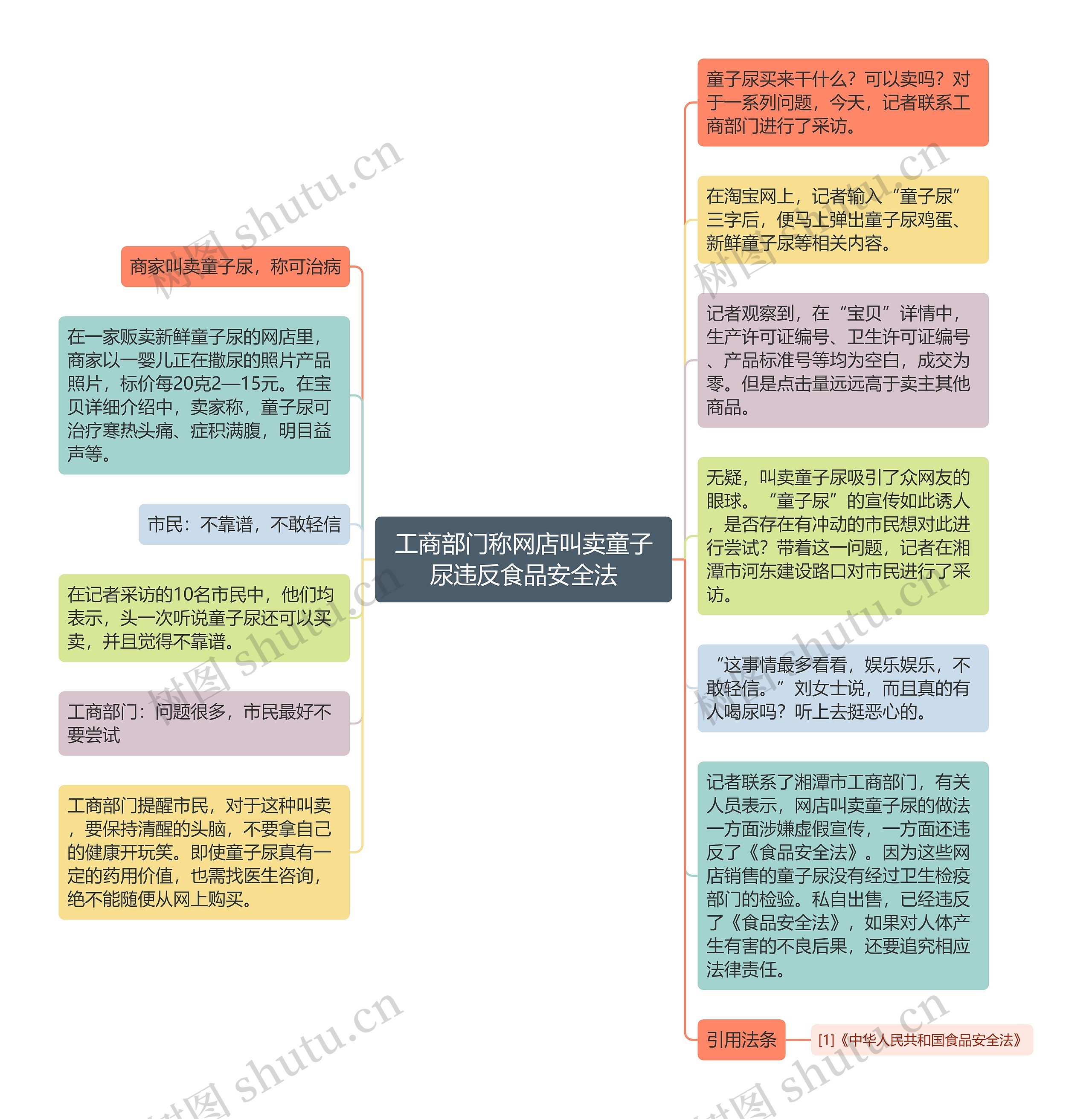 工商部门称网店叫卖童子尿违反食品安全法思维导图