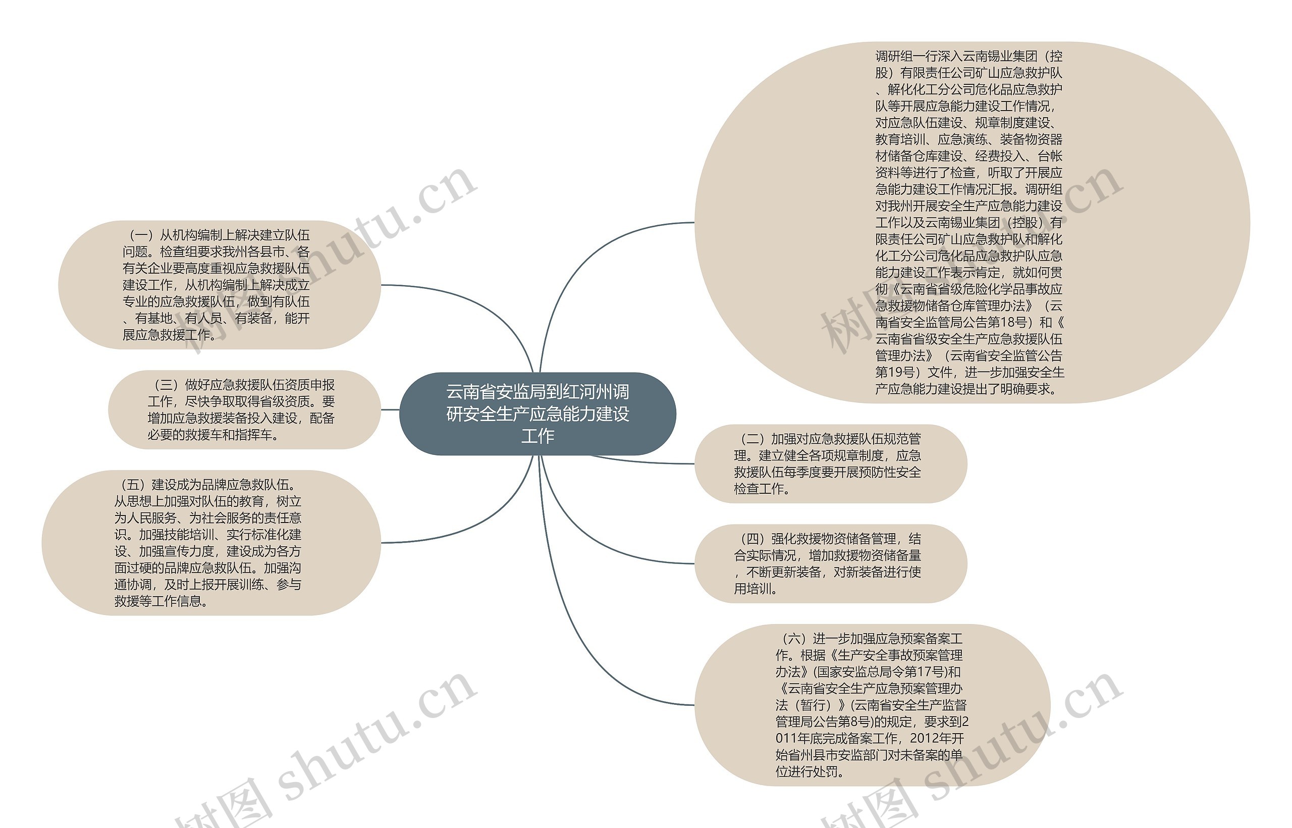 云南省安监局到红河州调研安全生产应急能力建设工作思维导图
