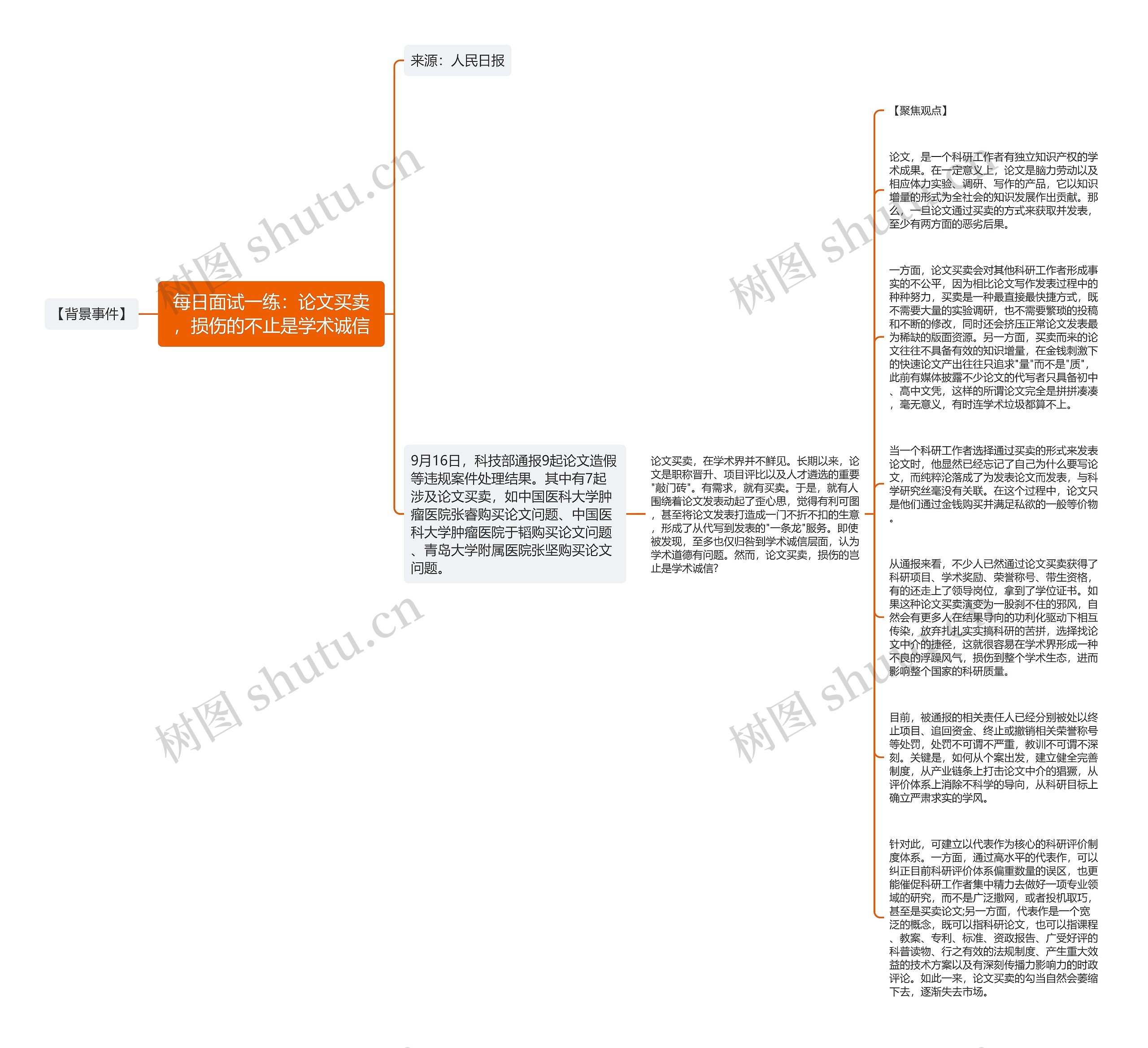 每日面试一练：论文买卖，损伤的不止是学术诚信思维导图