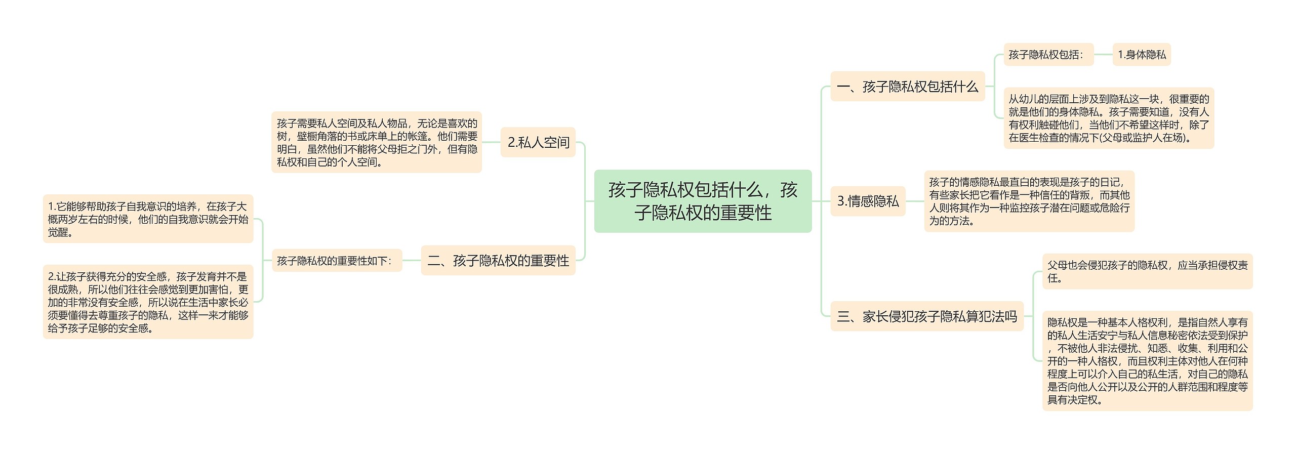 孩子隐私权包括什么，孩子隐私权的重要性思维导图