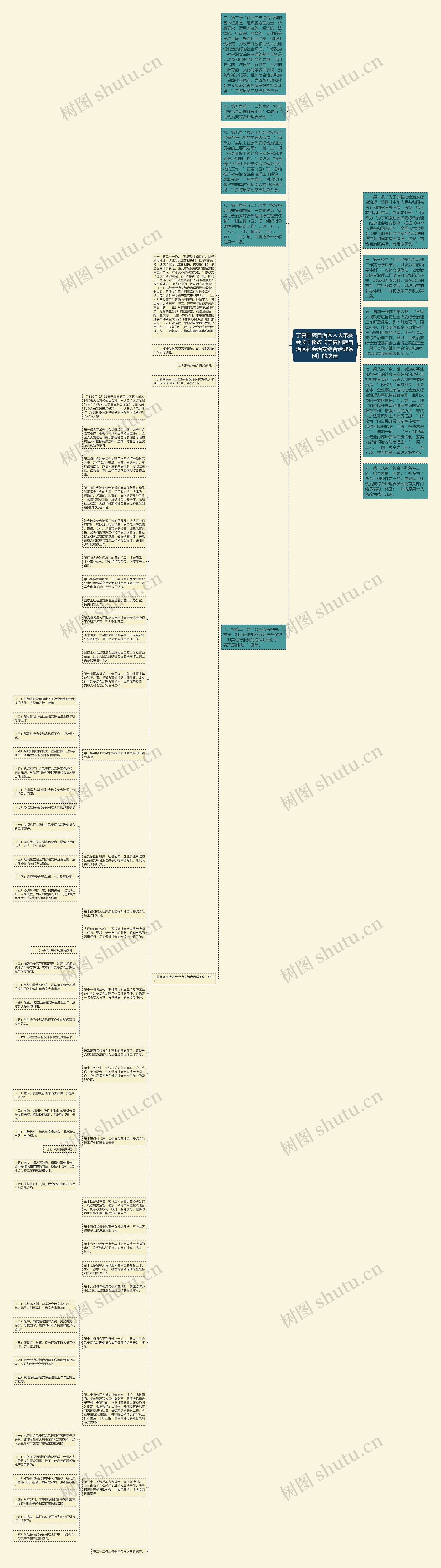 宁夏回族自治区人大常委会关于修改《宁夏回族自治区社会治安综合治理条例》的决定思维导图