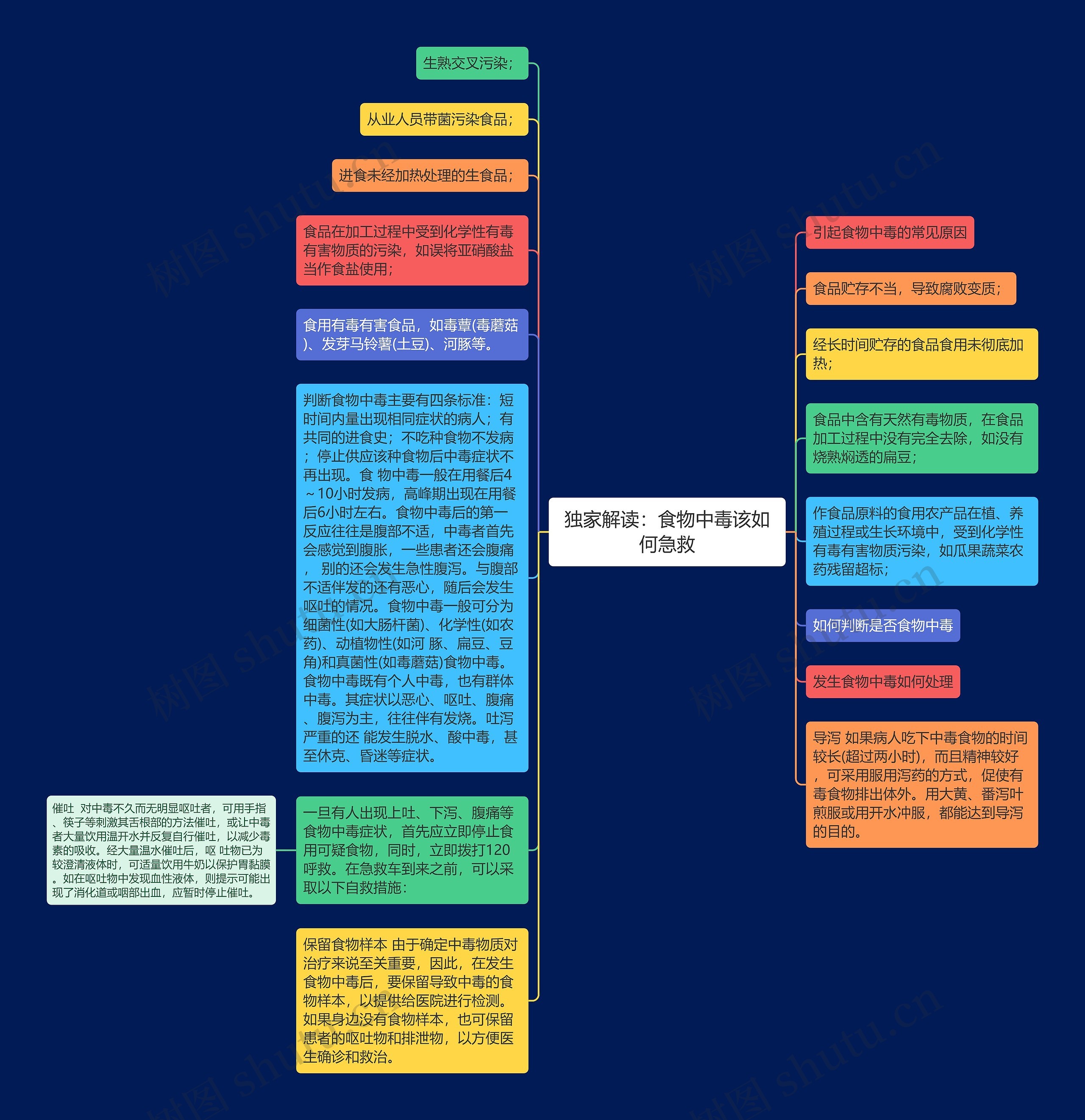 独家解读：食物中毒该如何急救思维导图