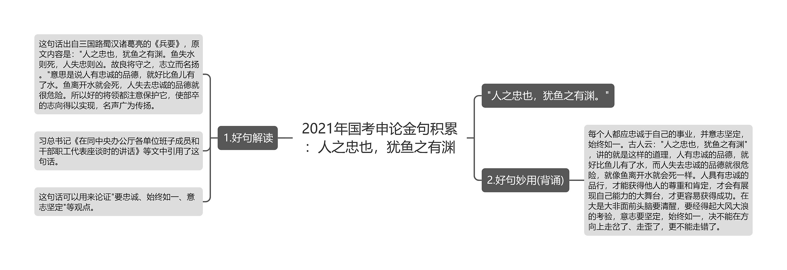 2021年国考申论金句积累：人之忠也，犹鱼之有渊思维导图