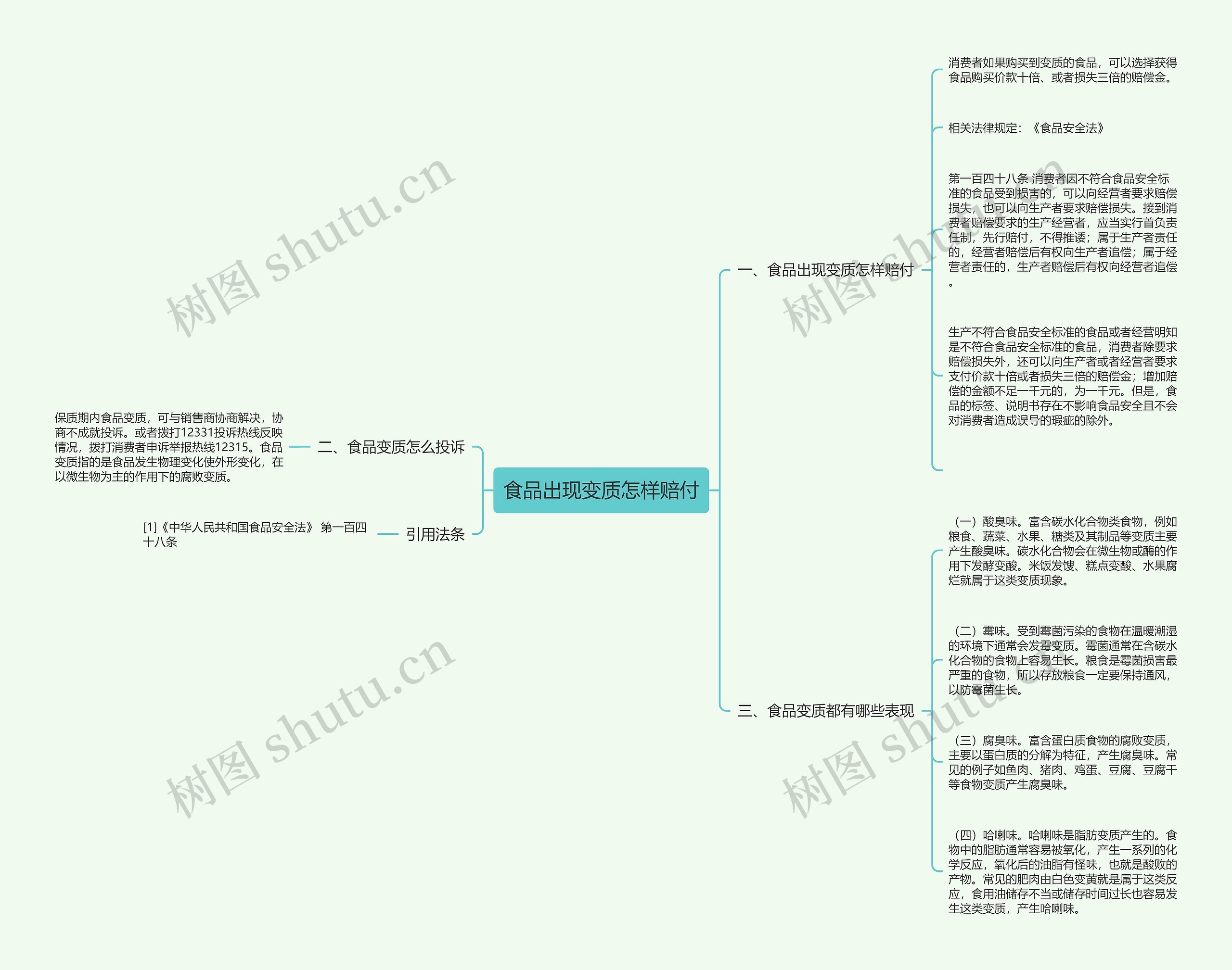 食品出现变质怎样赔付思维导图