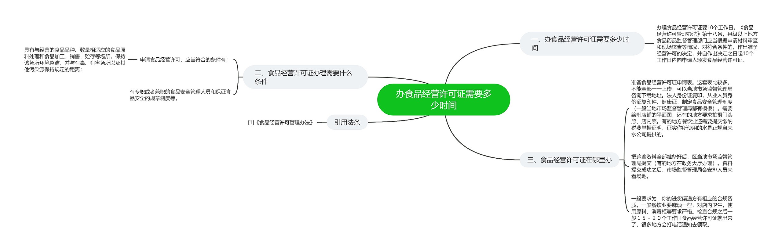 办食品经营许可证需要多少时间