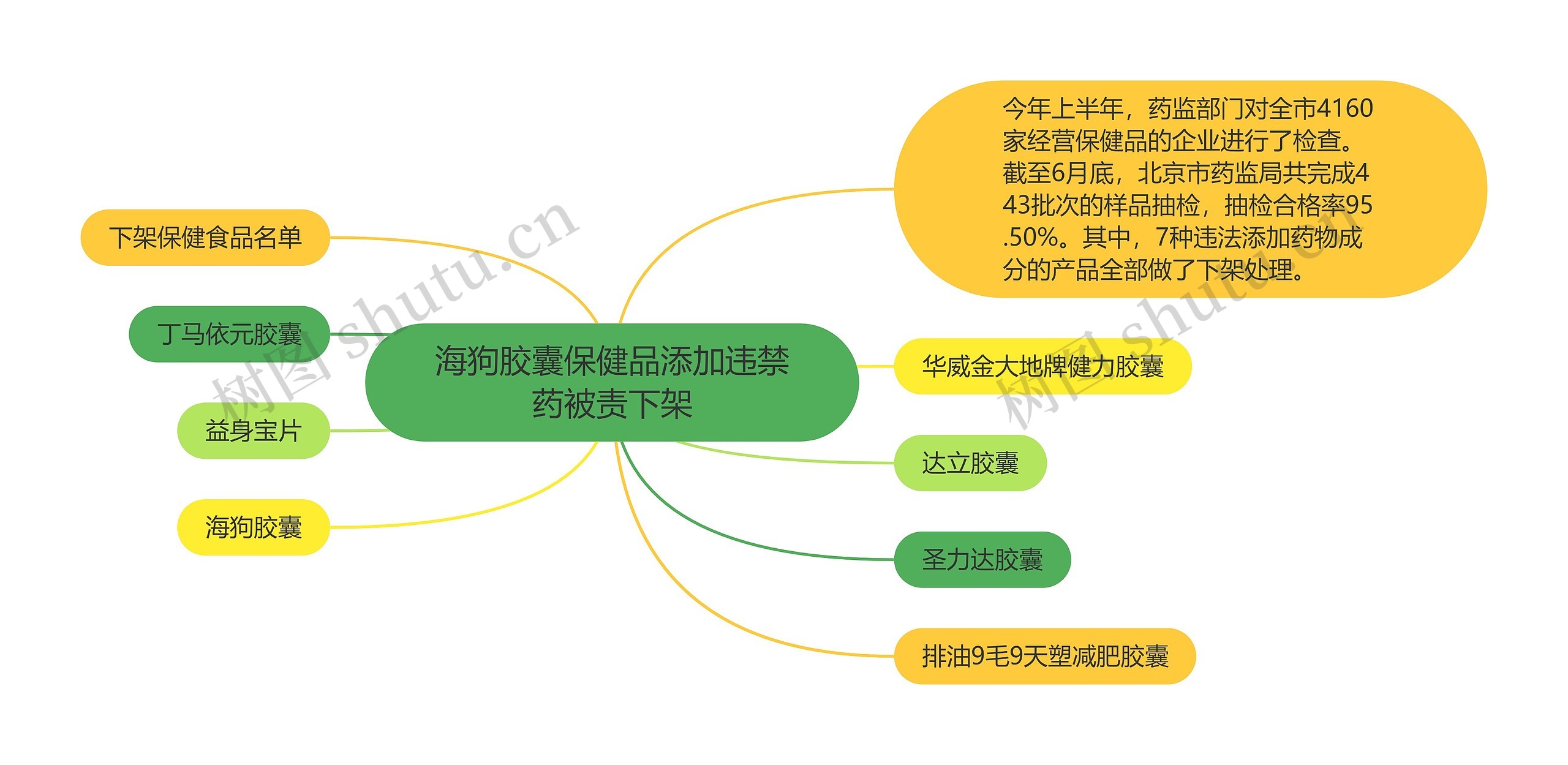 海狗胶囊保健品添加违禁药被责下架思维导图