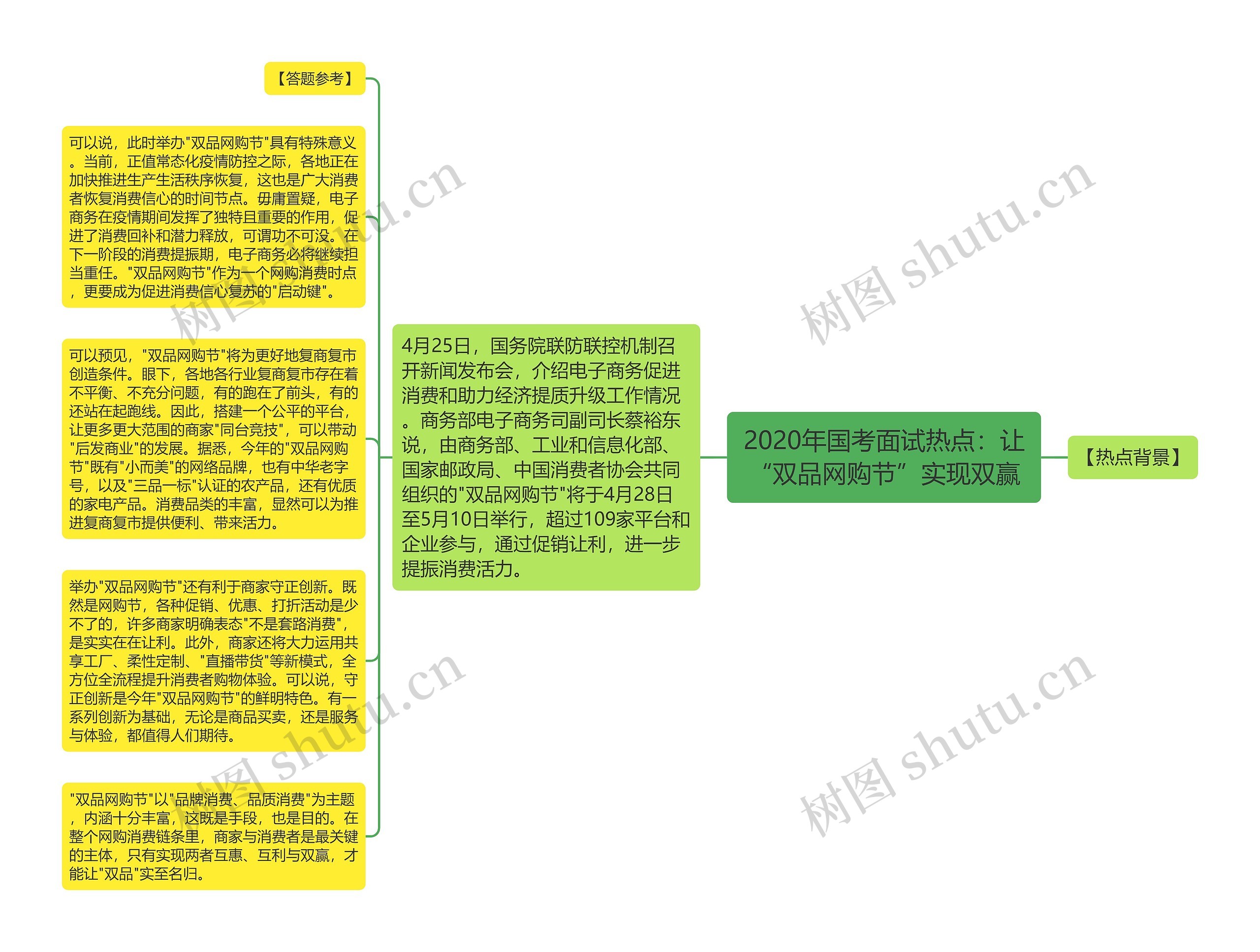 2020年国考面试热点：让“双品网购节”实现双赢思维导图