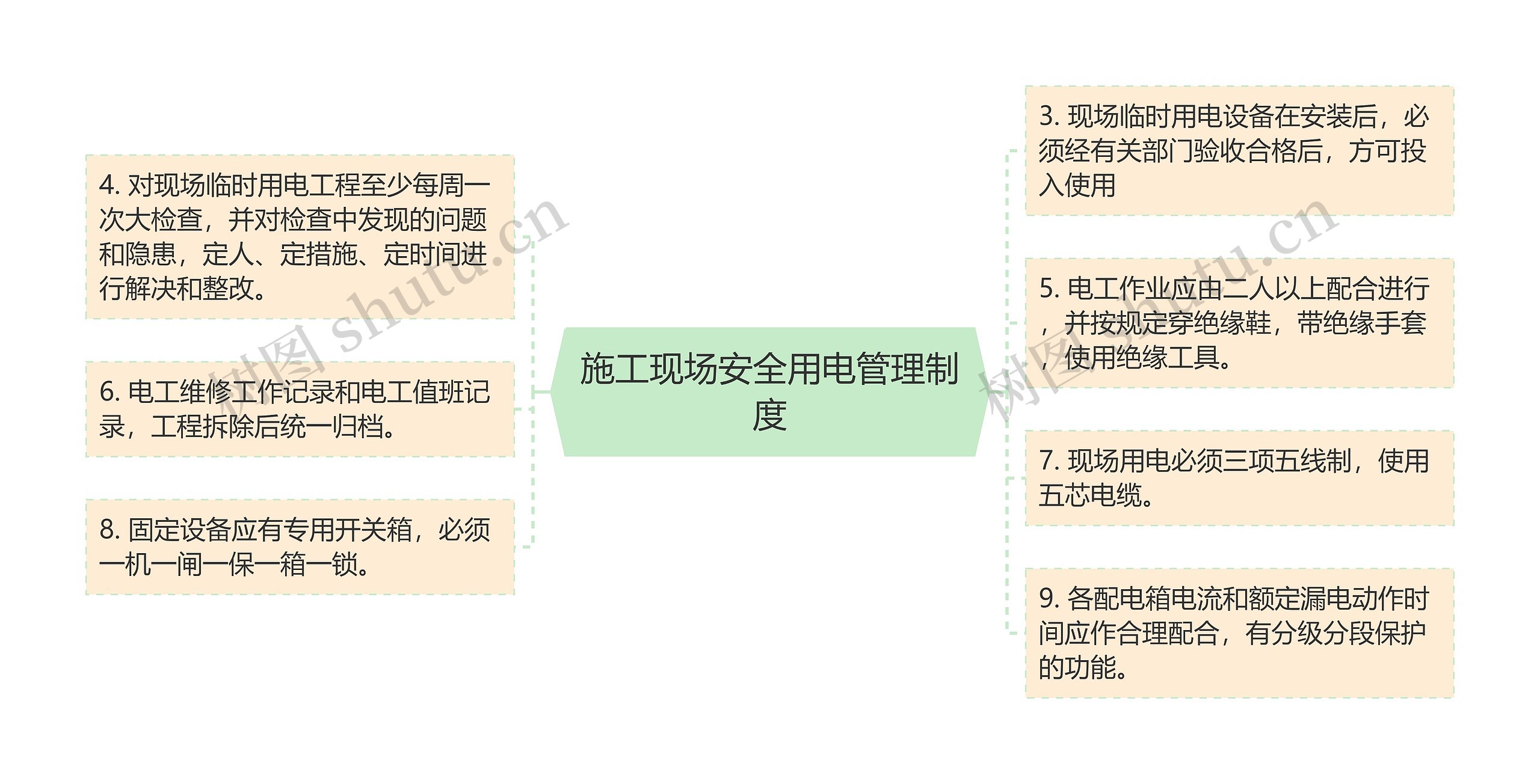 施工现场安全用电管理制度思维导图