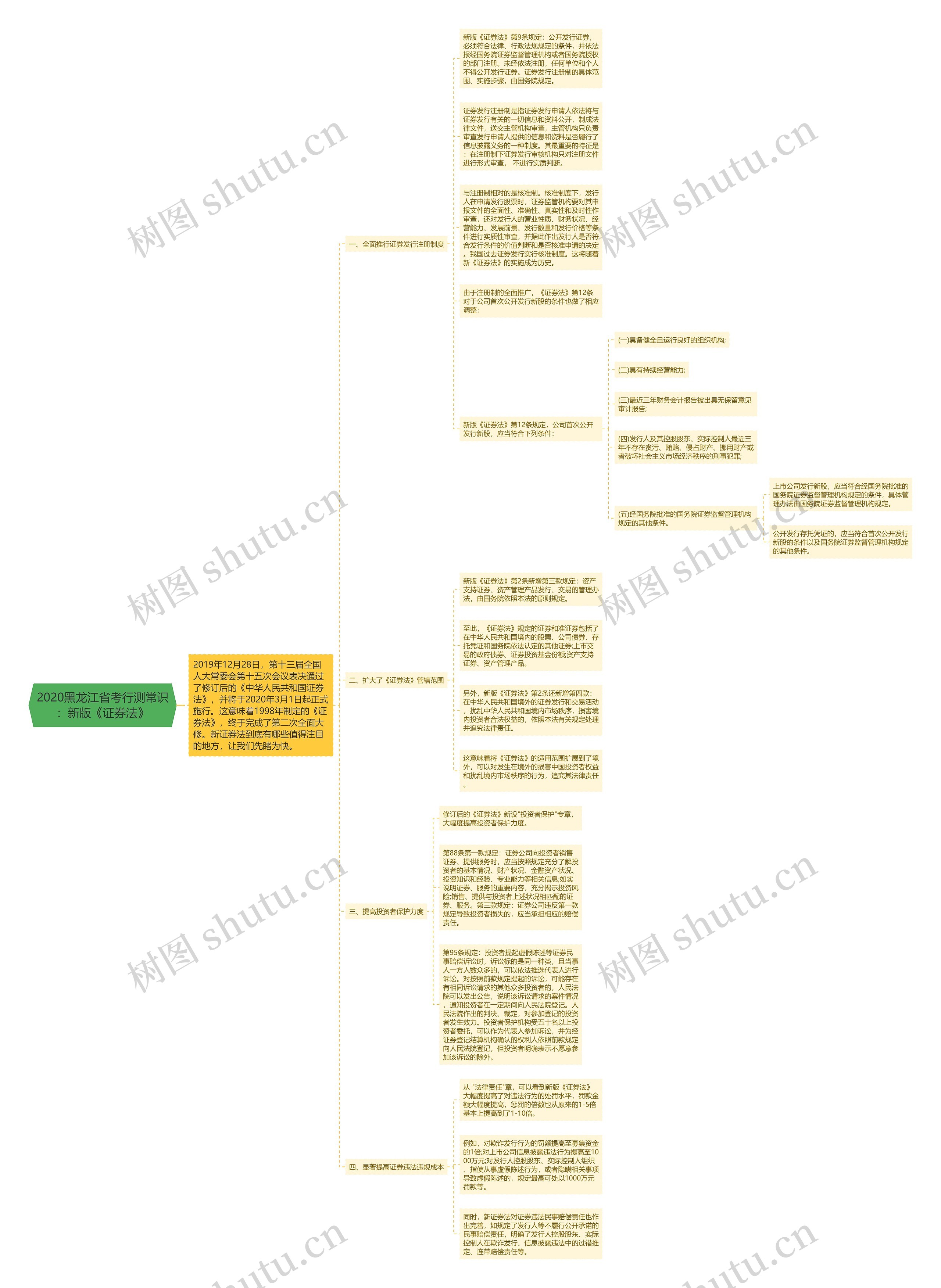 2020黑龙江省考行测常识：新版《证券法》思维导图