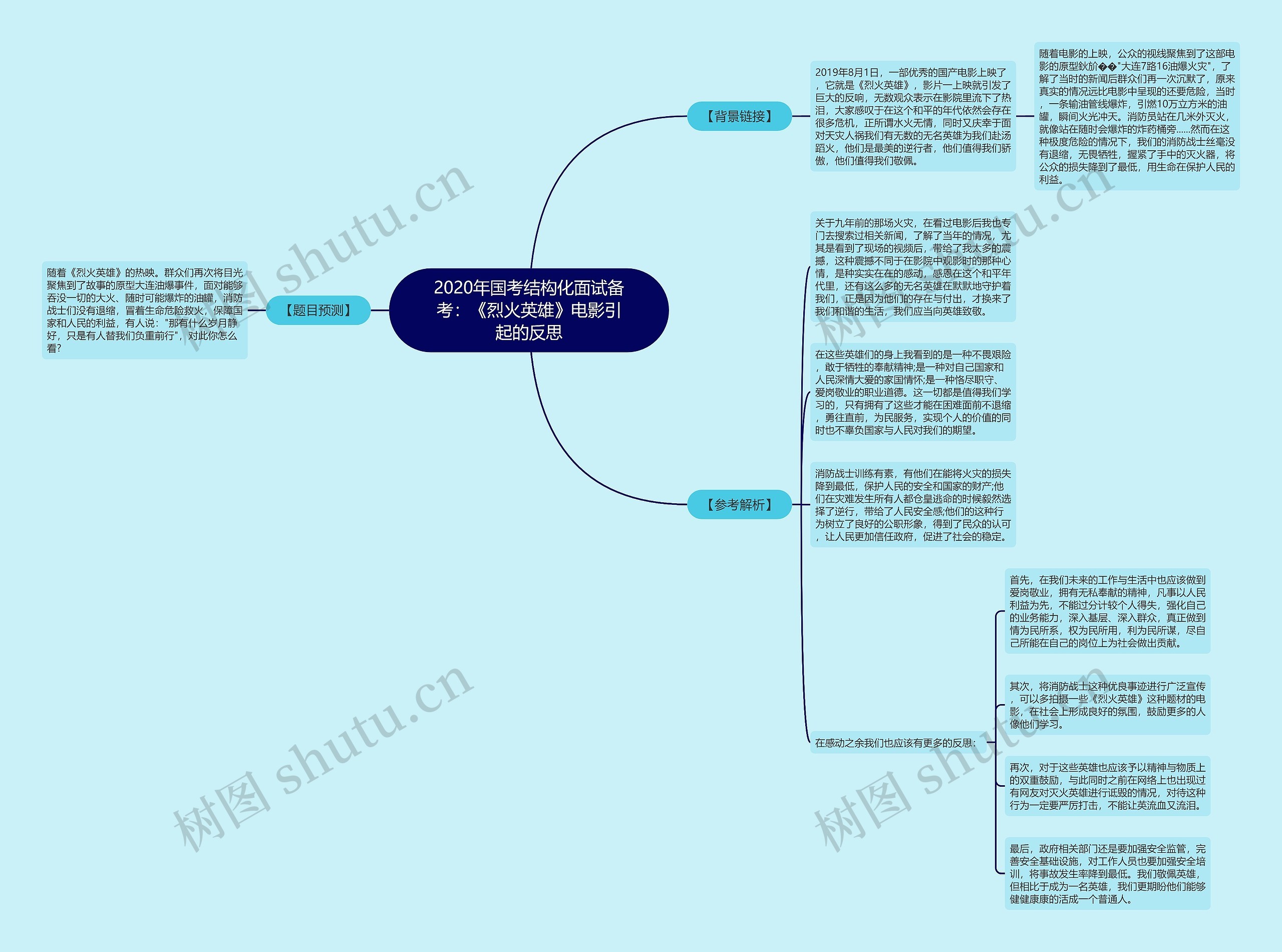 2020年国考结构化面试备考：《烈火英雄》电影引起的反思思维导图