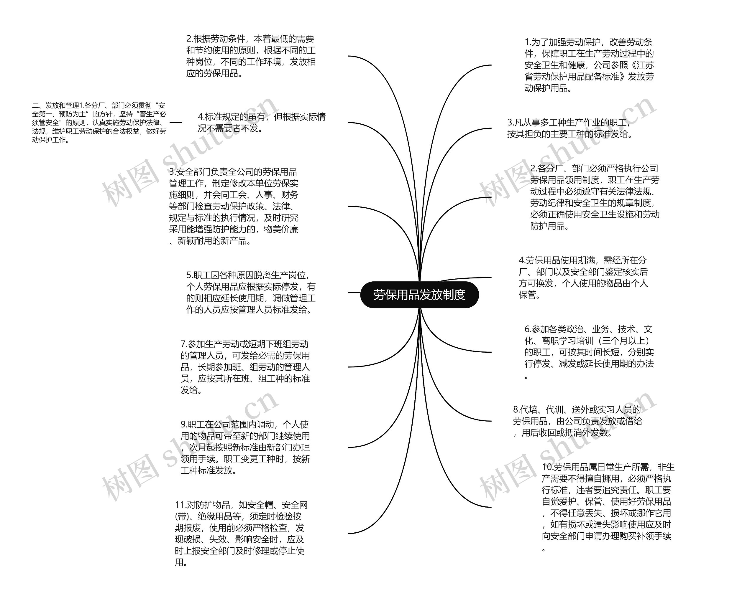 劳保用品发放制度思维导图